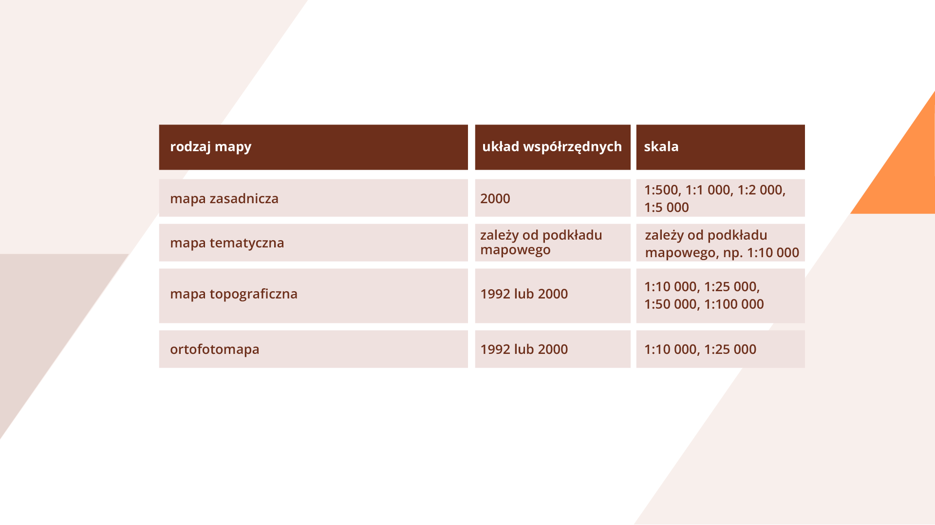 Powiązania pomiędzy rodzajami map a układami współrzędnych i odwzorowaniami.