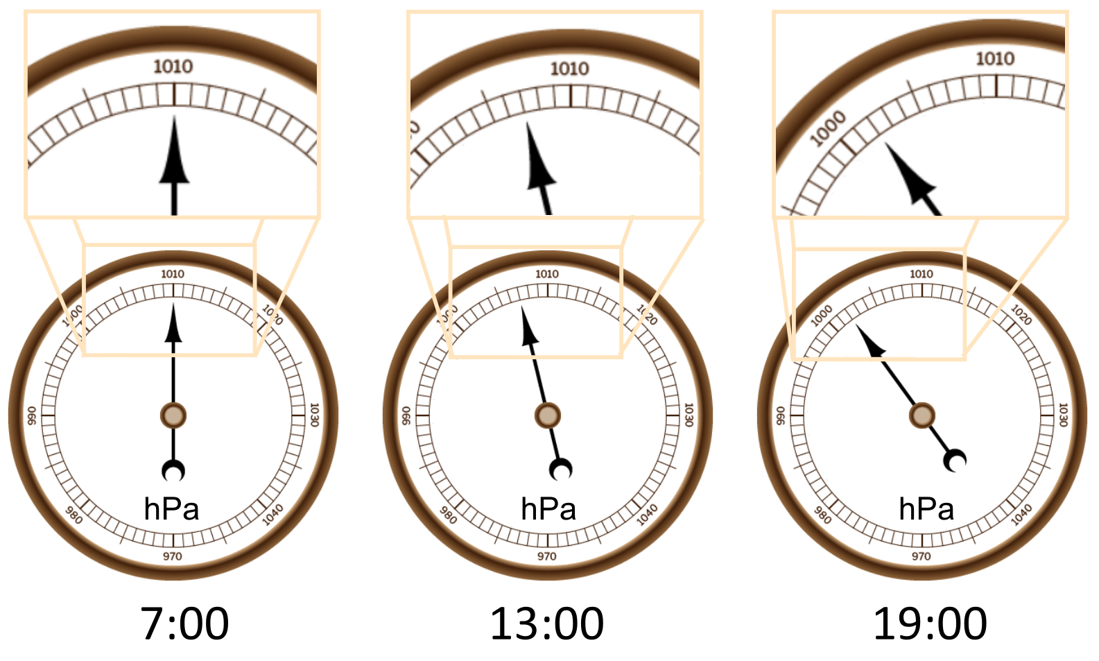 Ilustracja przedstawia trzy higrometry. Wskazują one wilgotność powietrza o trzech godzinach. O siódmej ciśnienie wynosi tysiąc dziesięć hektopaskali. O trzynastej wynosi tysiąc siedem hektopaskali. O dziewiętnastej wynosi tysiąc trzy hektopaskali. Nad każdym higrometrem znajduje się dodatkowa ilustracja przedstawiająca zbliżenie na miejsce wskazywane przez wskazówkę, umożliwiająca dokładne odczytanie wartości.