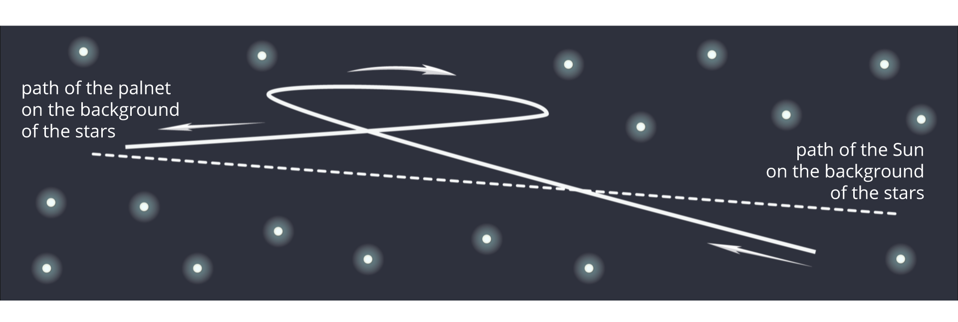 Na rysunku na ciemnym tle zaznaczono schematycznie gwiazdy. Na tle gwiazd narysowana jest przerywana linia oznaczająca drogę Słońca na tle gwiazd, podpisana path of the Sun on the background of the stars. Linią ciągłą tworzącą pętlę zaznaczona jest trasa przebywana przez planetę, podpisana path of the planet on the background of the stars. Nad nią narysowano strzałki: na początku i na końcu skierowane w lewo, nad pętlą skierowaną w prawo.