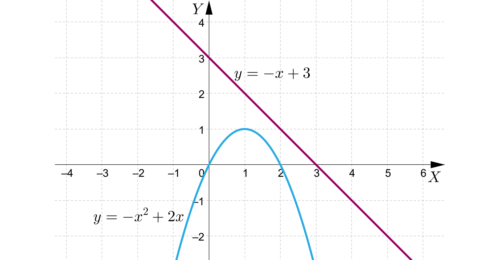 Grafika przedstawia układ równań z poziomą osią x od minus czterech do sześciu  i pionową osią y od minus dwóch do czterech. Na płaszczyźnie znajdują się dwa wykresy. Pierwszy z nich to ukośna prosta o równaniu y=-x+3, która zaczyna się w ćwiartce drugiej przechodzi przez punkt początek nawiasu, 0, 3, zamknięcie nawiasu i punkt początek nawiasu, 3, 0, zamknięcie nawiasu i wychodzi w czwartej ćwiartce poza płaszczyznę układu współrzędnych. Drugi wykres to parabola o równaniu y=−x2+2x o ramionach skierowanych do dołu. Wierzchołek znajduje się w punkcie początek nawiasu, 1, 1, zamknięcie nawiasu, a ramiona przecinają oś x w punktach początek nawiasu, 0, 0, zamknięcie nawiasu oraz początek nawiasu, 2, 0, zamknięcie nawiasu Wykresy nie mają punktów wspólnych.