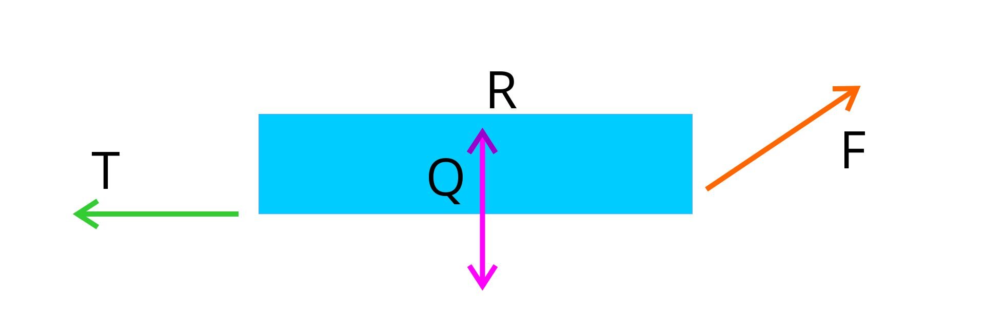 Ilustracja prostokąta z zaznaczonymi wektorami przedstawiającymi siły działające na niego. Pozioma strzałka skierowana w lewo po lewej stronie klocka narysowana na podłożu opisana T. Pionowa strzałka skierowana w do góry po środku klocka opisana R. Pionowa strzałka skierowana w do dołu po środku klocka opisana Q. Pionowa strzałka skierowana w do góry po środku klocka opisana R. Ukośna strzałka skierowana w do góry w prawo po prawej stronie klocka opisana F.