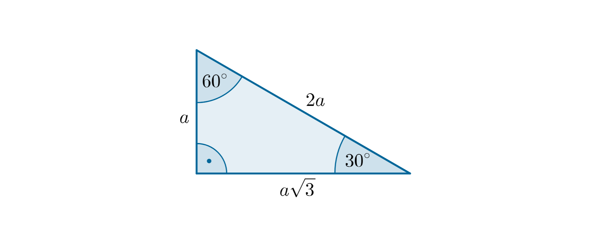 Rysunek trójkąta prostokątnego o kątach 30 stopni, 60 stopni i 90 stopni. Długość przeciwprostokątnej 2a. Długość przyprostokątnej leżącej naprzeciwko kąta 30 stopni a. Długość przyprostokątnej leżącej przy kącie 30 stopni a pierwiastek z trzech.