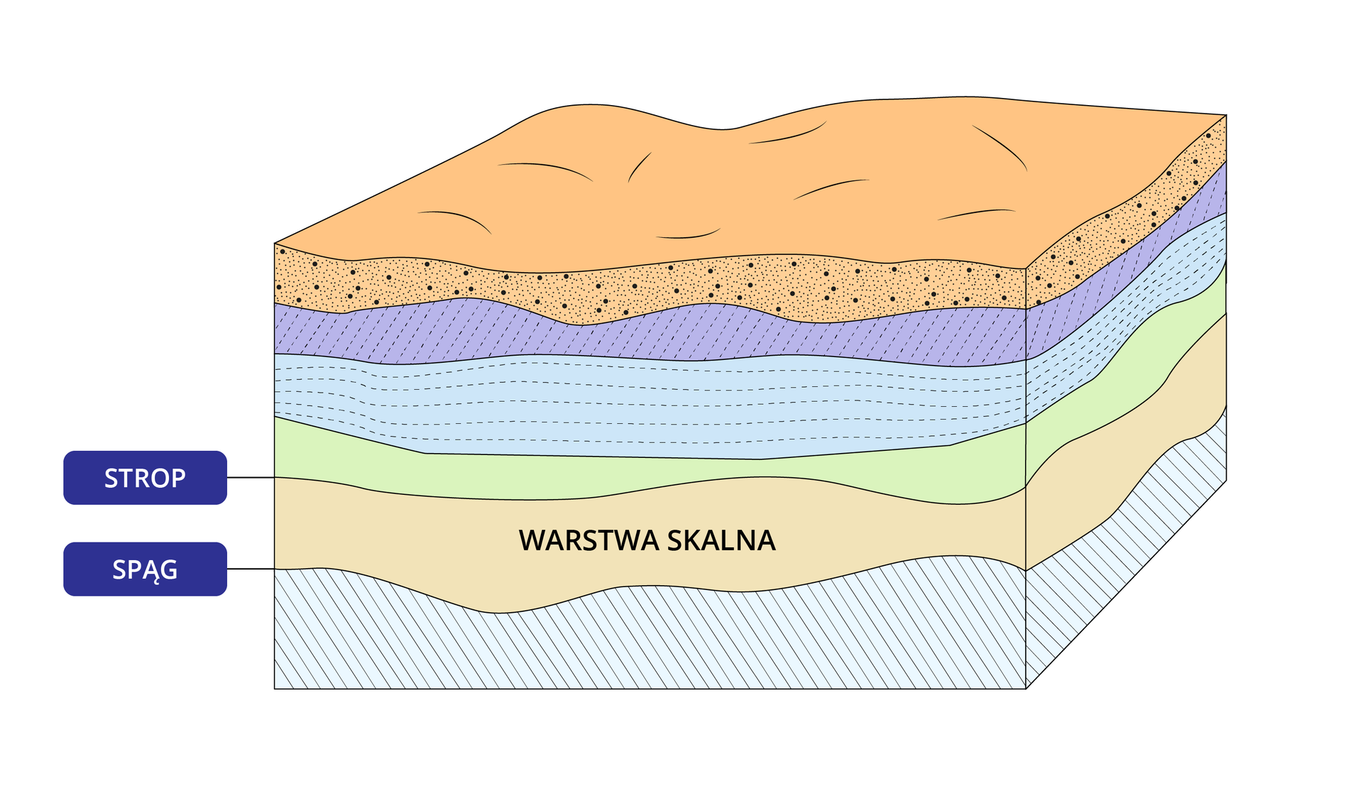 Schemat, przedstawiający warstwowanie skał ma kształt prostopadłościanu z pofalowanym górnym brzegiem. Jest podzielony na warstwy, oznaczone innymi kolorami. Od góry pofalowana warstwa koloru pomarańczowego z czarnymi kropkami. Poniżej, falowaną linią oddziela się warstwa granatowa z pionowymi, skierowanymi pod ukosem kropkami. Poniżej większa warstwa błękitna z poziomymi liniami stworzonymi z kropek. Pod nią znajduje się jasnozielona warstwa, a przy linii która oddziela ją od kolejnej, widnieje napis: „strop”. Niżej znajduje się warstwa skalna, a przy jej dolnym oddzieleniu widnieje napis: „spąg”. Ostatnia, dolna warstwa ma kolor szary i kreski skierowane pionowo i pod ukosem.