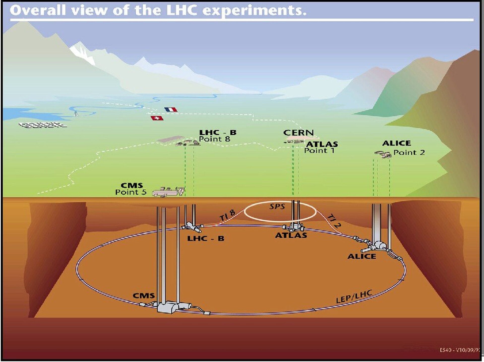 Rys. 3. Ilustracja przedstawia rysunek, na którym widoczny jest schematyczny widok Wielkiego Zderzacza hadronów wielkimi literami LHC wybudowanego pod Genewą w Szwajcarii. Ilustracja podzielona jest na dwie części, górną i dolną. W górnej części przedstawiona została zielona powierzchnia ziemi z zaznaczonymi granicami państw. W lewej części widoczne jest terytorium Szwajcarii a w prawej Francji. Po lewej i prawej stronie ilustracji narysowano ciemniejszym kolorem Alpy. Na powierzchni ziemi opisano schematycznie położenie ośrodka wielkimi literami CERN w centralnej części ilustracji, nieco po prawej stronie, blisko granicy Szwajcarii i Francji. Nieco niżej zaznaczono położenie eksperymentu wielkimi literami ATLAS, po prawej stronie położenie eksperymentu ALICE, po lewej stornie położenie wielkiego zderzacza hadronów wielkimi literami LHC a na dole po prawej stronie położenie eksperymentu wielkimi literami CMS. W dolnej części widoczny jest schematyczny przekrój tego co znajduje się pod powierzchnią przedstawionego terenu. W brązowej otoczce symbolizującej glebę widoczny jest prostopadłościenny otwór, na którego dolnej podstawie narysowano szarym kolorem okrąg symbolizujący Wielki Zderzacz Hadronów. Na okręgu tum zaznaczono położenia poszczególnych eksperymentów wykonywanych w ośrodku wielkimi literami CERN i poprowadzono pionowe linie do ich położeń zaznaczonych w górnej części ilustracji.
