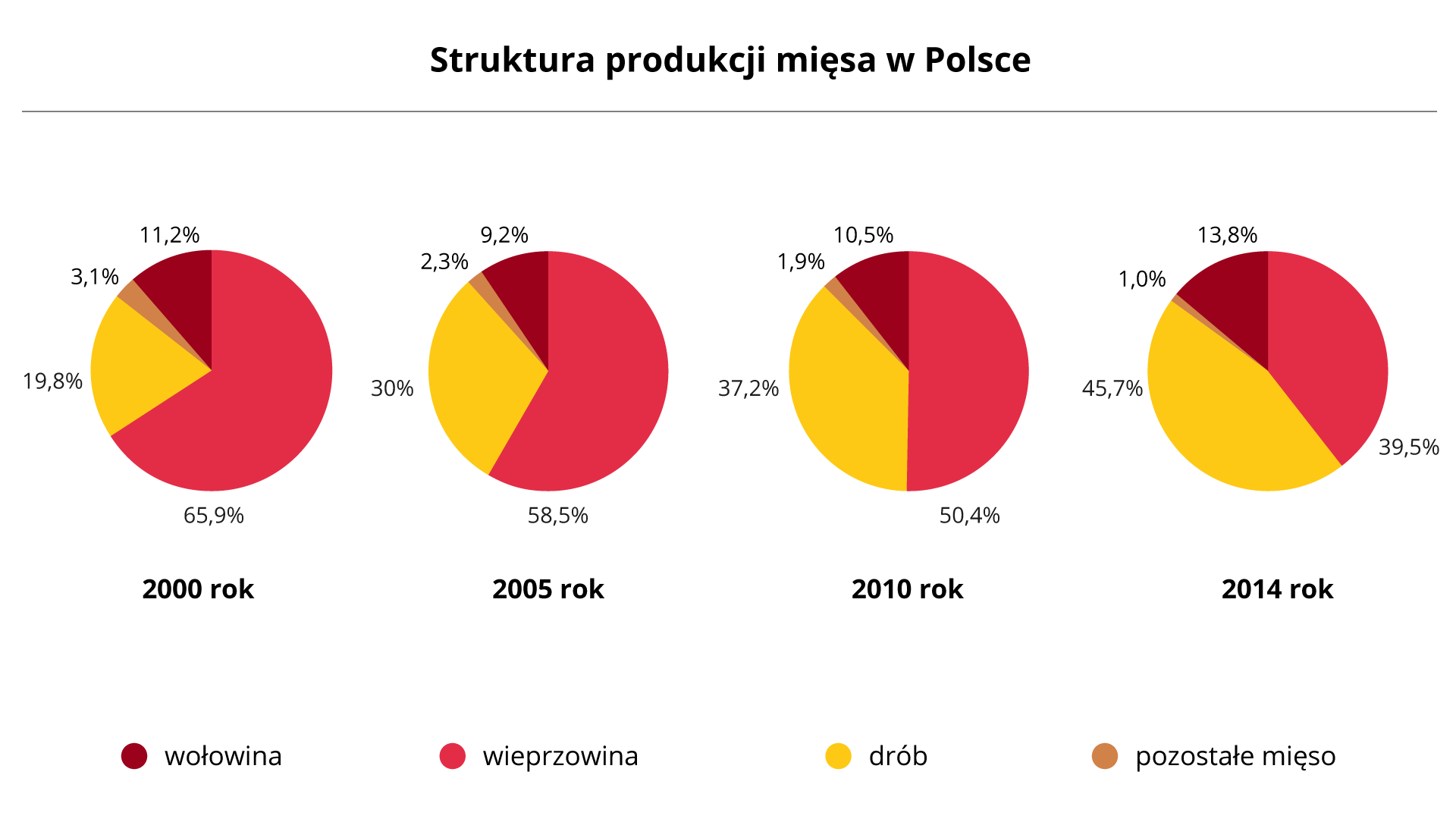 Na ilustracji cztery diagramy kołowe – struktura produkcji mięsa w Polsce. Pierwszy diagram dla roku 2000 – wieprzowina 65,9%, drób 19,8%, wołowina 11,2%, pozostałe mięso 3,1%. Drugi diagram dla roku 2005 – wieprzowina 58,5%, drób 30,0%, wołowina 9,2%, pozostałe mięso 2,3%. Trzeci diagram dla roku 2010 – wieprzowina 50,4%, drób 37,2%, wołowina 10,5%, pozostałe mięso 1,9%. Czwarty diagram dla roku 2014 – wieprzowina 39,5%, drób 45,7%, wołowina 13,8%, pozostałe mięso 1,0%.