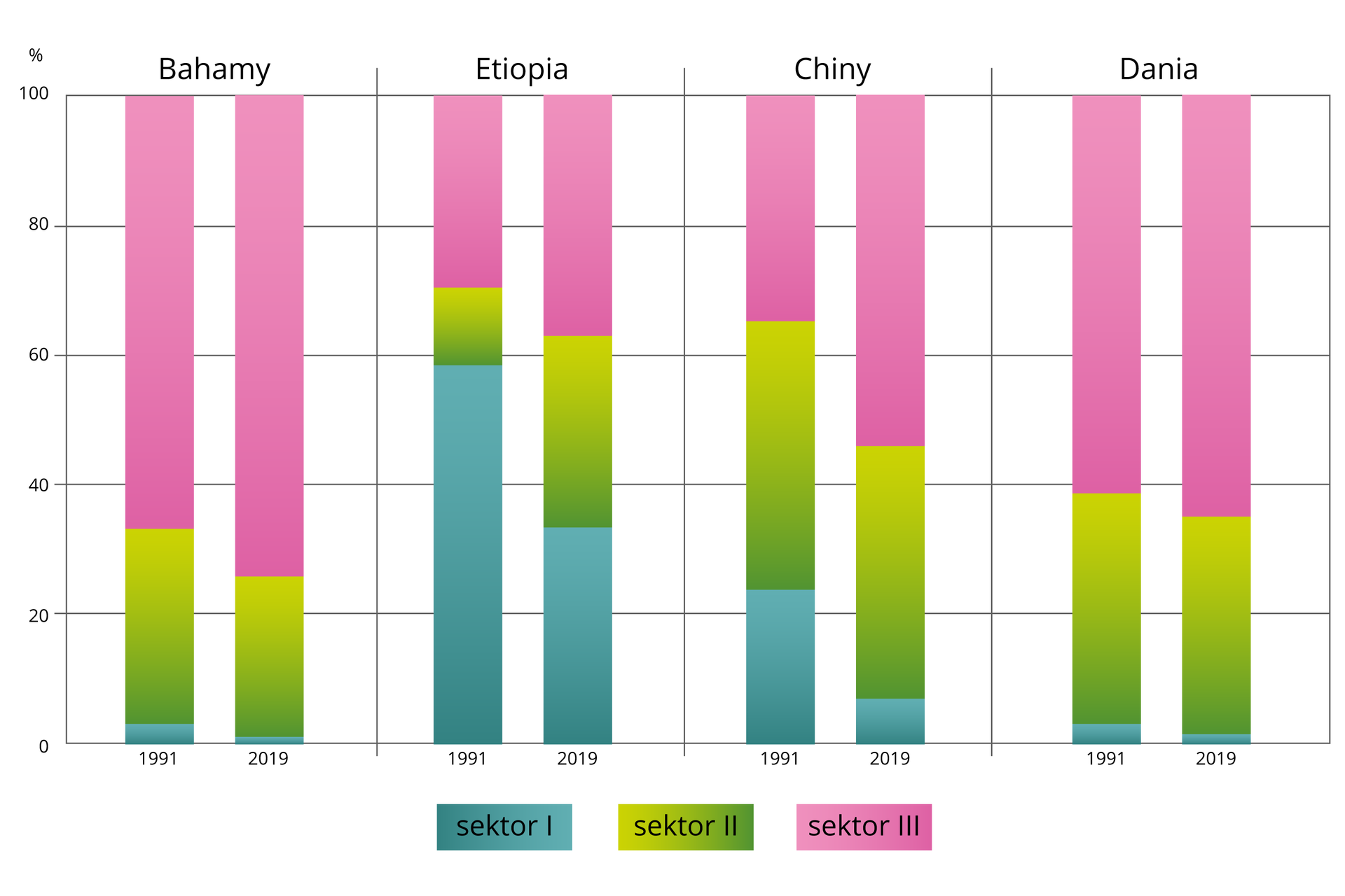 Wykres przedstawia strukturę tworzenia PKB. W 1991 roku na Bahamach udział sektora trzeciego wyniósł ponad 60%, sektora drugiego ponad 20%. Reszta to udział sektora pierwszego. W 2019 roku udział sektora trzeciego wyniósł ponad 70%, sektora drugiego około 20%, reszta to udział sektora pierwszego. W Etiopii w 1991 roku udział sektora pierwszego wyniósł prawie 60%, sektora drugiego około 10% a trzeciego około 30%. W 2019 roku udział sektora pierwszego wyniósł ponad 30%, drugiego sektora ponad 20% a trzeciego ponad 30%. W Chinach w 1991 roku udział sektora pierwszego wyniósł ponad 20%, drugiego około 40%, trzeciego ponad 30%. W 2019 roku udział sektora pierwszego wyniósł poniżej 10%, drugiego około 30%, a trzeciego ponad 50%. W Danii w 1991 roku udział sektora pierwszego wyniósł poniżej 10%, drugiego około 40%, a trzeciego około 60%. Struktura w 2019 roku była podobna do tej z 1991 roku.