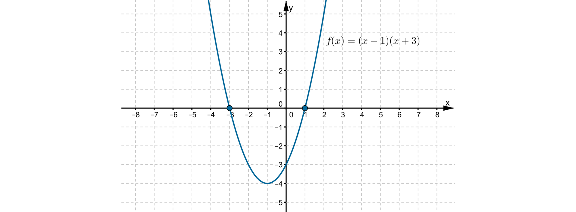 Wykres funkcji f(x) =(x -1) razy (x +3). Ilustracja przedstawia układ współrzędnych z poziomą osią X od minus ośmiu do ośmiu oraz pionową osią Y od minus pięciu do pięciu. Na płaszczyźnie narysowano parabolę z ramionami skierowanymi ku górze. Parabola przecina poziomą oś w punktach o współrzędnych:-3,0, 1,0.