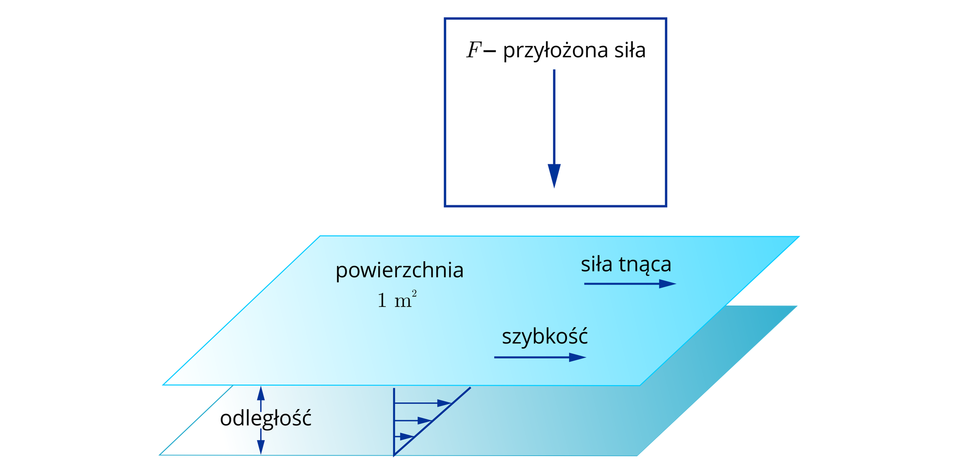 Lepkość dynamiczna