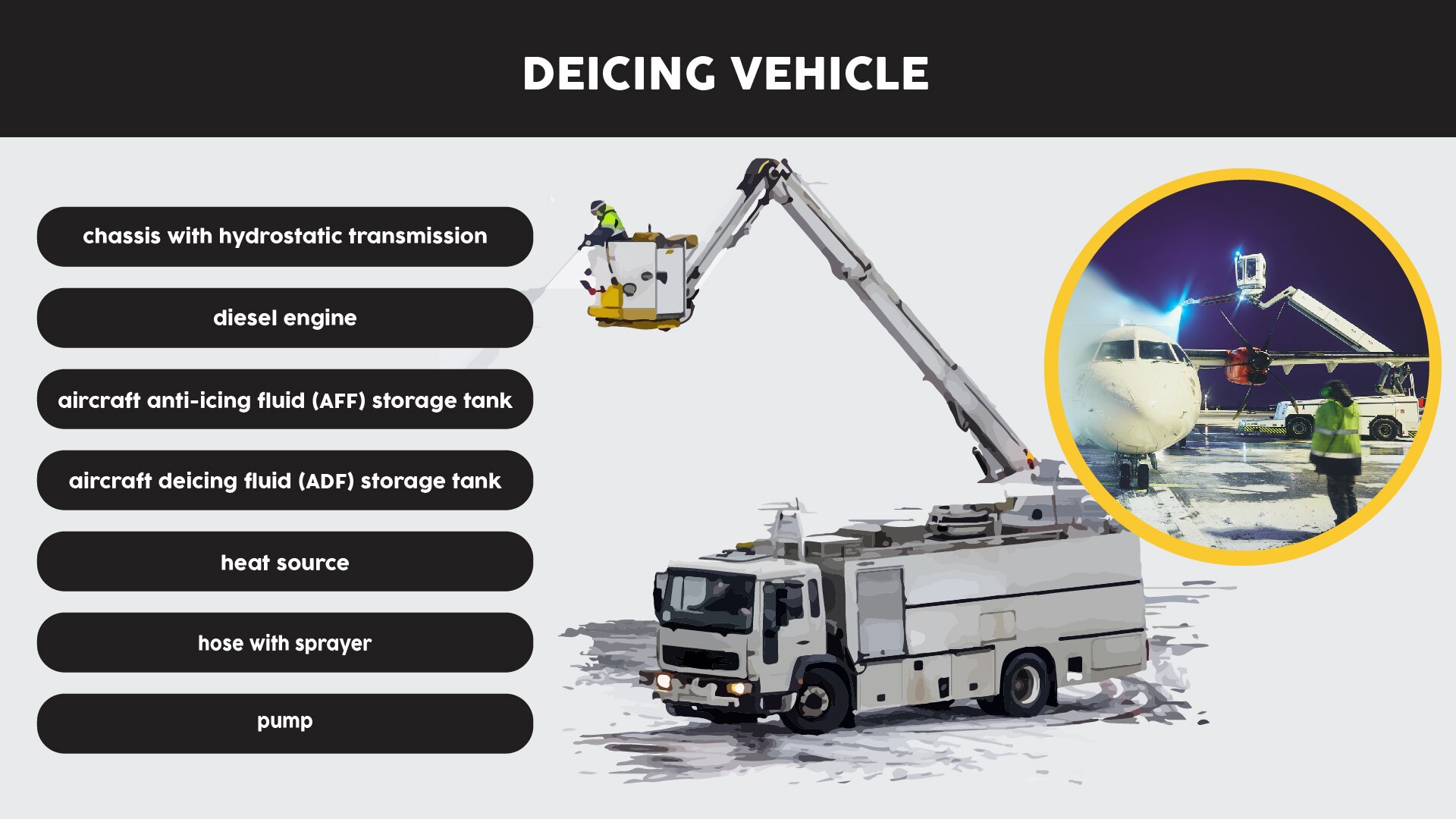 The image presents a deicing vehicle designed for airplane servicing. Grafika przedstawia odladzarkę zaprojektowaną do obsługi samolotów.