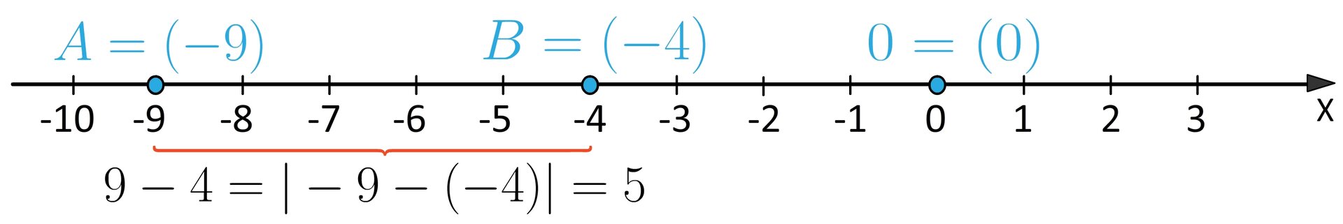 Ilustracja przedstawia poziomą oś liczbową X. Na podziałce osi znajdują się liczby od minus 10 do trzy. Zaznaczono trzy punkty: punkt zero, punkt A równa się minus 9, punkt B równa się minus cztery. Zaznaczono klamrą odległość pomiędzy A i B, następnie ją obliczono: 9-4=-9--4=5.