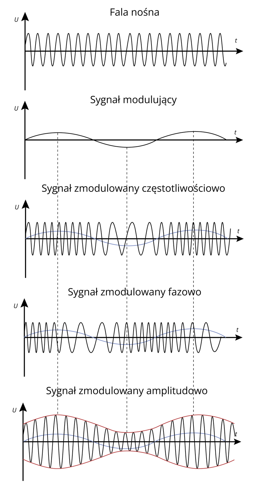 Rys. 10.1 Przebiegi w modulacji AM i FM  Ilustracja przedstawia pięć wykresów modulacji fali dźwiękowej. Wszystkie naniesione są na oś współrzędnych. Jedna to u, druga te. Pierwszy to rysunek przedstawiający falę nośną o regularnej okresowej amplitudzie. Kolejny rysunek przedstawia sygnał modulujący. To linia falująca, przecinająca współrzędną w dwóch miejscach. Trzeci rysunek przedstawia sygnał zmodulowany częściowo. Przy niezmiennej amplitudzie zmieniła się częstotliwość sygnału w  środku wykresu. Na kolejnym rysunku sygnał zmodulowany jest fazowo. Jego częstotliwość zmienia się w określonych odcinkach. Ostatni rysunek przedstawia sygnał, którego zmienna amplituda wpływa na  kształt fali. Jest ona węższa w odcinku środkowym.