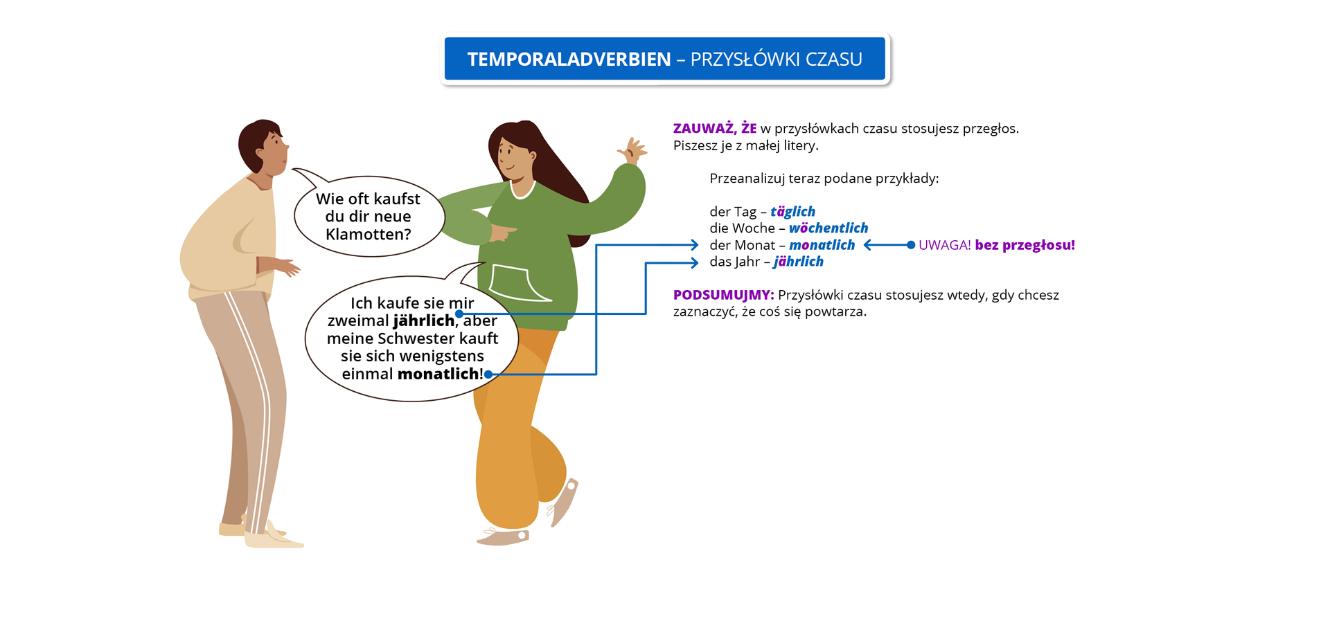 Infografika o tytule Temporaladverbien – Przysłówki czasu. Widoczny jest rysunek przedstawiający rozmawiających mężczyznę i kobietę. Pozostałą część grafiki zajmuje tekst, którego treść znajduje się w transkrypcji, poniżej grafiki.