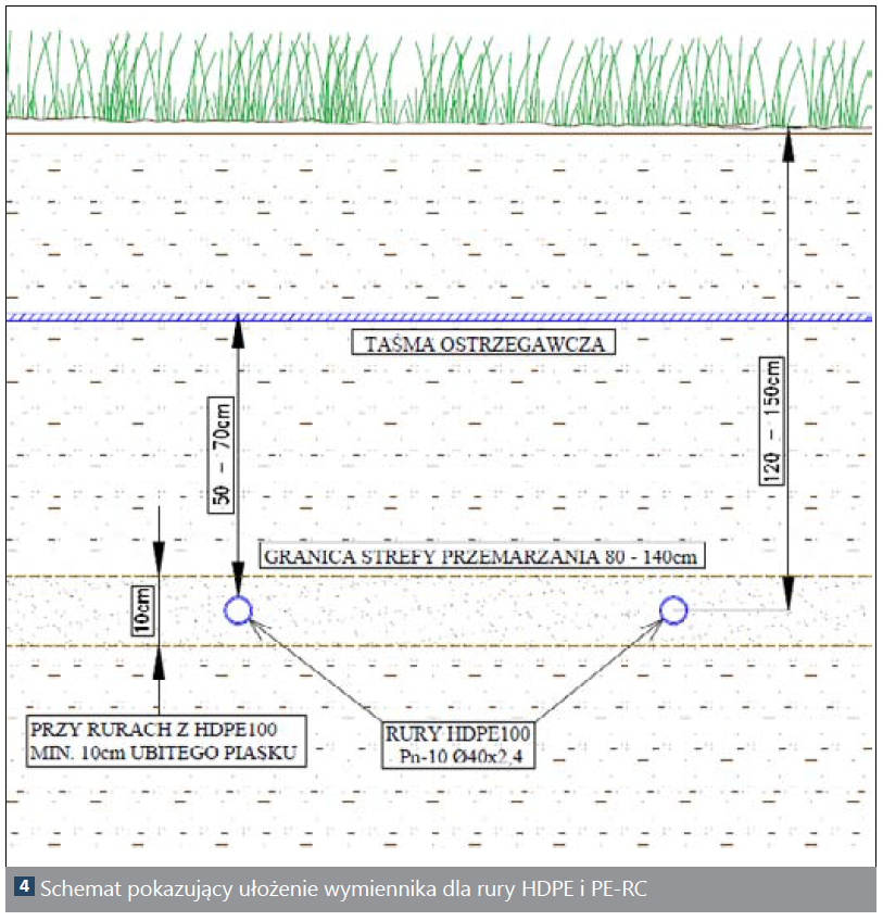 Na rysunku przedstawiono przekrój gruntu pokazujący ułożenie wymiennika ciepła i taśmy ostrzegawczej dla rury H D P E i P E‑R C. Rury znajdują się na głębokości od stu dwudziestu do stu pięćdziesięciu centymetrów, czyli poniżej granicy strefy przemarzania. Osadzone są w dziesięciocentymetrowej warstwie ubitego piasku. Taśma ostrzegawcza znajduje się w odległości od pięćdziesięciu do siedemdziesięciu centymetrów nad rurami.