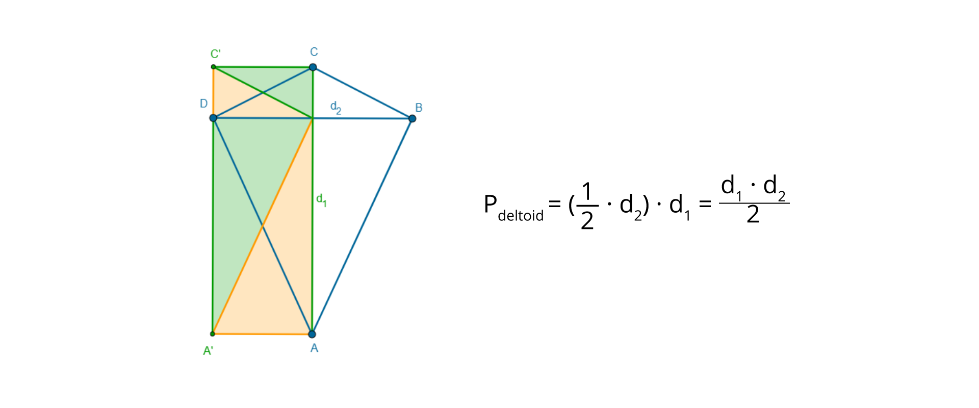 Rysunek deltoidu ABCD o przekątnych d z indeksem dolnym 1, d z indeksem dolnym 2. Na deltiod nałożony jest prostokąt AA'C'C. Bok A'C' zawiera wierzchołek D. Obok zapis P w indeksie dolnym deltoid równa się otworzyć nawias jedna druga razy d z indeksem dolnym 2 zamknąć nawias razy d z indeksem dolnym 1 równa się ułamek, w liczniku d z indeksem dolnym 1 razy d z indeksem dolnym 2, w mianowniku dwa.