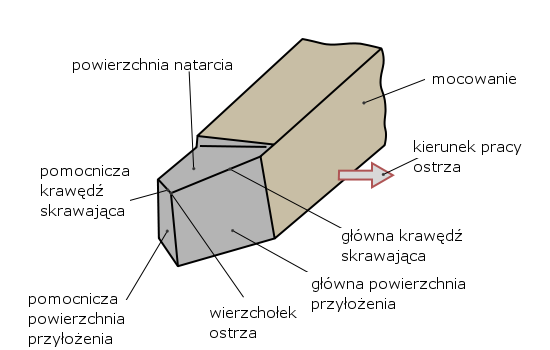 Na grafice schemat geometrii noża tokarskiego. Wypisane i zaznaczone są kolejne elementy narzędzia, takie jak: mocowanie, kierunek pracy ostrza, główna krawędź skrawająca, główna powierzchnia przyłożenia, wierzchołek ostrza, pomocnicza powierzchnia przyłożenia, pomocnicza krawędź skrawająca oraz pomocnicza krawędź natarcia.