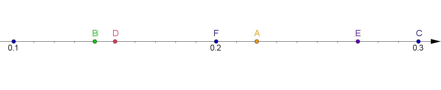 Rysunek przedsatwia oś liczbową, na której zaznaczone są co dziesięć punktów wartości: jedna dziesiętna, dwie dziesiętne oraz trzy dziesiętne. Na osi zaznaczono punkty A = 0,22; B 0,14; C = 0,3; D = 0,15; E = 0,27; F = 0,2.