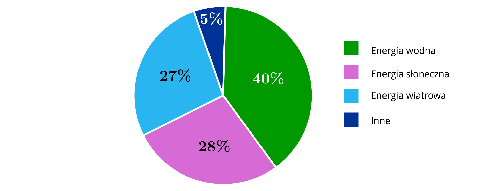 Wykres kołowy. Energia wodna - czterdzieści procent. Energia słoneczna - dwadzieścia osiem procent. Energia wiatrowa - dwadzieścia siedem procent. Inne - pięć procent.