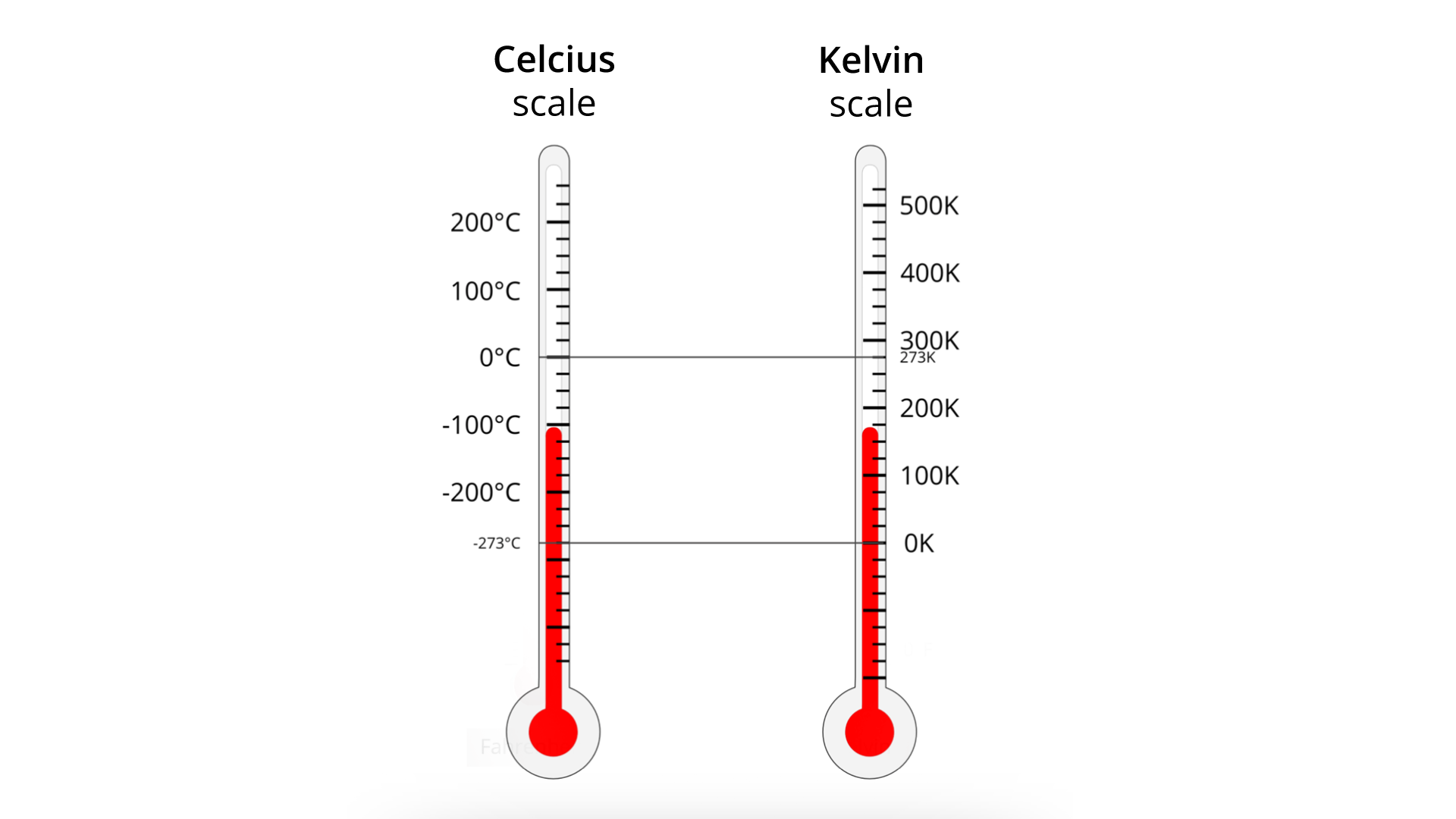 Ilustracja przedstawia dwa termometry rtęciowe wypełnione do takiej samej wysokości. Pierwszy, opisany Celsius scale, zaznaczone ma wartości -273 stopnie C, -200 stopni C, -100 stopni C, 0 stopni C, 100 stopni C, 200 stopni C, wskazuje wartość -100 stopni C. Drugi opisany Kevin scale, zaznaczone ma wartości 0 K, 100 K, 200 K, 273 K, 300 K, 400 K, 500 K. Narysowana linia pozioma między -237 stopnie C a 0 K oraz między 0 stopni C a 273 K.