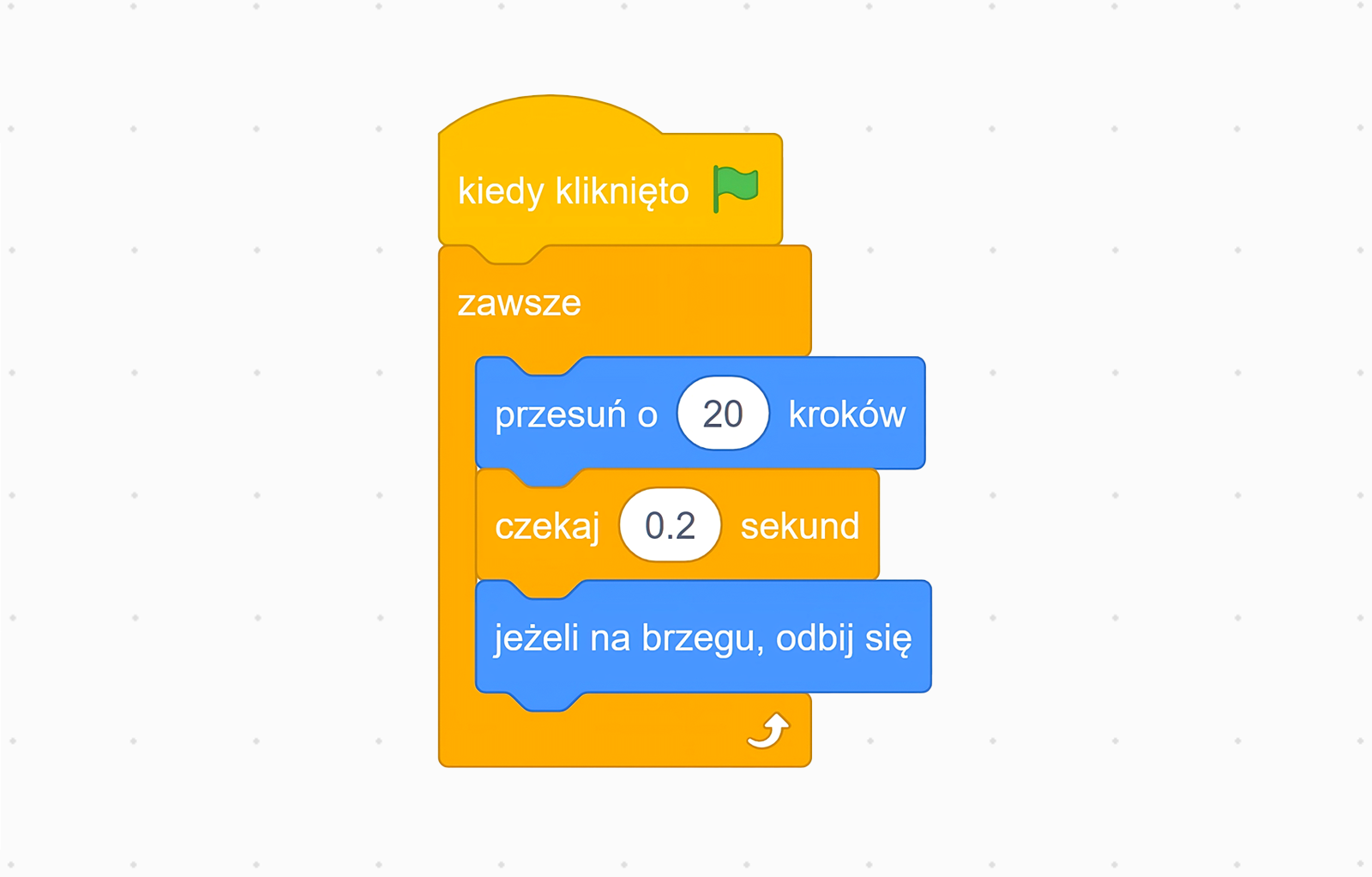 Na zdjęciu przedstawiono przykładowy algorytm z zastosowanym blokiem jeżeli na brzegu, odbij się.
W pierwszym bloku algorytmu znajduje się napis: kiedy kliknięto. Za napisem widoczna jest zielona flaga.
W drugim bloku algorytmu widoczny jest napis: zawsze.
Poniżej znajduje się pierwszy blok wewnętrzny skryptu zawsze z napisem: przesuń o dwadzieścia kroków. Liczba dwadzieścia jest w polu do uzupełnienia.
W drugim wewnętrznym bloku skryptu znajduje się napis: czekaj dwie dziesiąte sekundy. Wartość dwie dziesiąte jest w wewnętrznym polu do uzupełnienia.
W trzecim wewnętrznym bloku skryptu zawsze znajduje się napis: jeżeli na brzegu, odbij się. Poniżej trzeciego wewnętrznego bloku znajduje się zamknięcie całego bloku skryptu zawsze pod postacią białej strzałki odsyłającej do góry.