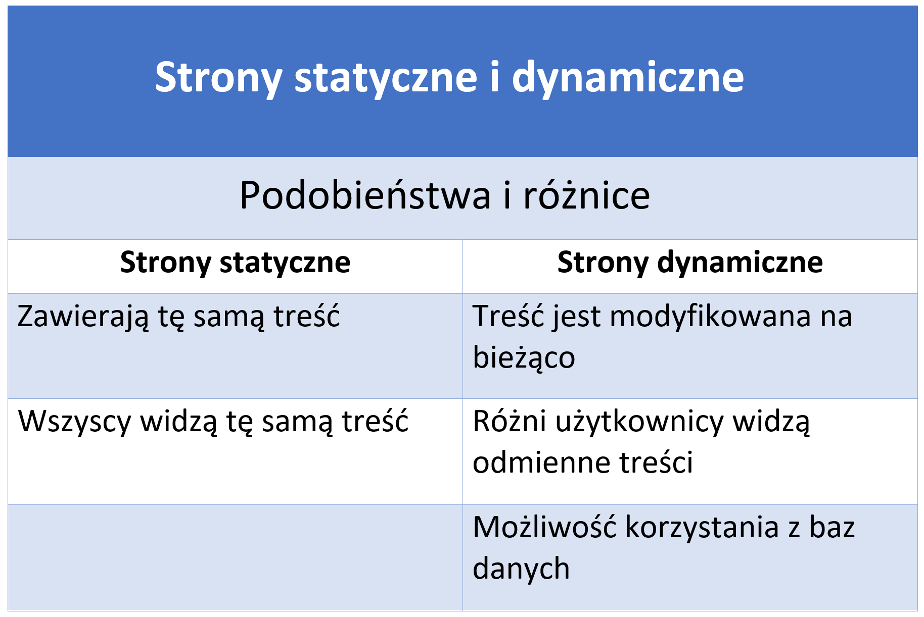 Grafika ilustrująca Podobieństwa i różnice między stronami statycznymi, a dynamicznymi. Strony statyczne: zawierają tą samą treść, wszyscy widzą tą samą treść. Strony dynamiczne: treść jest modyfikowana na bieżąco, różni użytkownicy widzą odmienne treści, możliwość korzystania z baz danych.