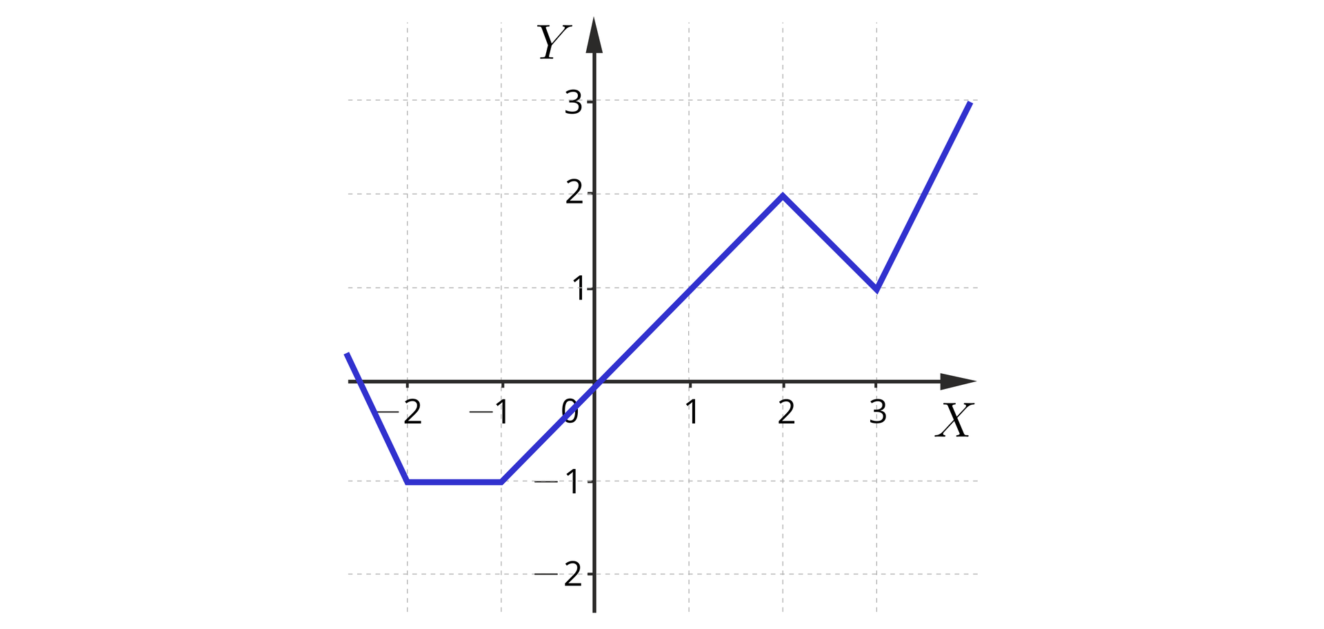 Ilustracja przedstawia układ współrzędnych z poziomą osią x od minus 2 do 3 i pionową osią y od minus 2 do trzy. W układzie zaznaczono wykres, który pojawia się na płaszczyźnie w pierwszej ćwiartce układu i biegnie ukośnie do punktu nawias minus dwa średnik minus jeden zamknięcie nawiasu, następnie biegnie poziomo do punktu nawias minus jeden średnik minus jeden zamknięcie nawiasu, dalej biegnie ukośnie przez środek układu współrzędnych do punktu nawias dwa średnik dwa zamknięcie nawiasu. Dalej biegnie ukośnie do punktu nawias trzy średnik jeden zamknięcie nawiasu, gdzie zmienia swój bieg i biegnie ukośnie przez punkt nawias cztery średnik trzy poza płaszczyznę układu współrzędnych.