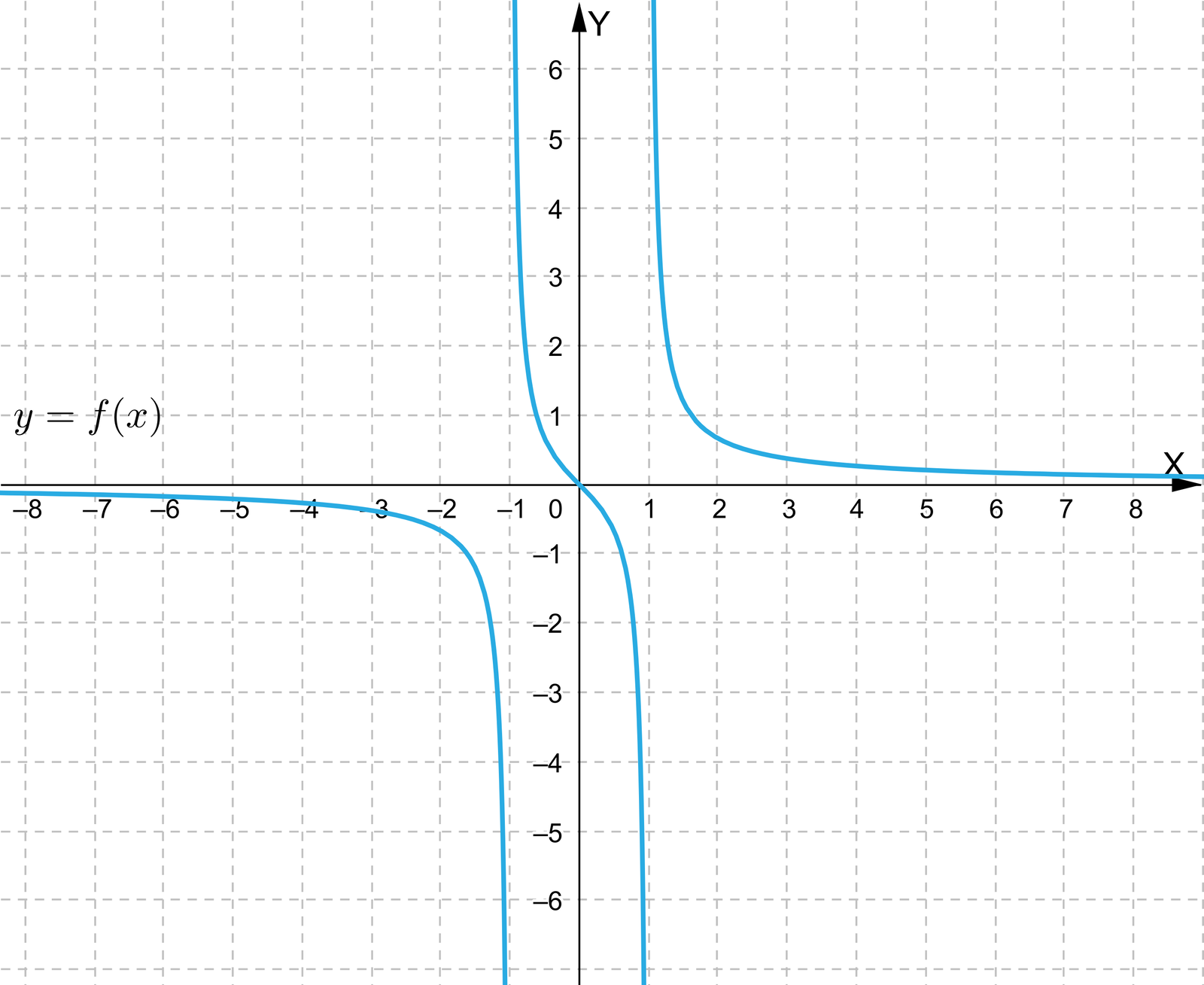  Aplet przedstawia układ współrzędnych z poziomą osią x od minus 8 do 8 i pionową osią y od minus 6 do sześć. W układzie zaznaczono pierwszy wykres, ma on równanie fx=x+12x−4. Wykres ma kształt hiperboli i posiada asymptotę pionową o równaniu x=2. Pierwsza część asymptoty pojawia się w układzie w drugiej ćwiartce i biegnie najpierw nad osią x, następnie przecina ją w punkcie nawias minus jeden średnik zero zamknięcie nawiasu, dalej biegnie po łuku do punktu nawias jeden średnik minus jeden zamknięcie nawiasu i dalej biegnie również po łuku wychodząc poza płaszczyznę układu w  czwartej ćwiartce. Druga część znajduje się w pierwszej ćwiartce układu i przechodzi przez punkty nawias trzy średnik dwa zamknięcie nawiasu i nawias pięć średnik jeden zamknięcie nawiasu. Aplet wyświetla następujące informacje o funkcji: dziedziną tej funkcji nie są liczby rzeczywiste, funkcja ta ma miejsca zerowe oraz wykres tej funkcji ma asymptotę pionową.   Drugi wykres ma równanie:  fx=11+x2. Wykres pojawia się w drugiej ćwiartce układu i biegnie niemal poziomo nad osią x, następnie biegnie po łuku do punktu nawias zero średnik jeden zamknięcie nawiasu i dalej biegnie po łuku i wychodzi poza płaszczyznę układu w pierwszej ćwiartce tuż nad osią x.  Aplet wyświetla następujące informacje o funkcji: dziedziną tej funkcji są liczby rzeczywiste, funkcja ta nie ma miejsc zerowych oraz wykres tej funkcji nie ma asymptoty pionowej.  Trzeci wykres ma równanie: fx=x2+3x+2x+2. Wykres ma kształt ukośnej prostej, która przechodzi prze punkty nawias minus trzy średnik minus dwa zamknięcie nawiasu i nawias jeden średnik zero zamknięcie nawiasu. Na wykresie niezamalowaną kropką zaznaczono punkt o współrzędnych nawias minus dwa średnik minus jeden zamknięcie nawiasu. Aplet wyświetla następujące informacje o funkcji: dziedziną tej funkcji nie są liczby rzeczywiste, funkcja ta ma miejsca zerowe oraz wykres tej funkcji nie ma asymptoty pionowej.