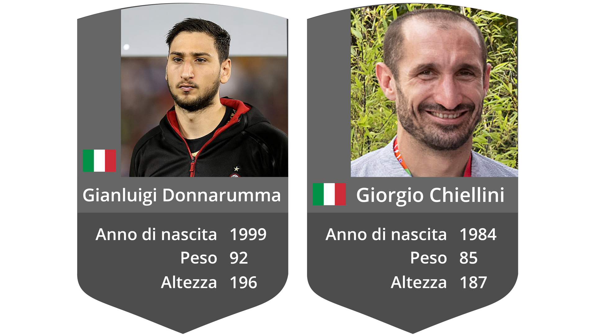 Ilustracja przedstawia karty dwóch włoskich piłkarzy. Na każdej karcie znajduje się zdjęcie piłkarza, imię i nazwisko oraz inne dane. Tekst na karcie nr 1: Gianluigi Donnarumma,  Anno di nascita: 1999, Peso: 92, Altezza: 196. Tekst na karcie nr 2: Giorgio Chiellini,  Anno di nascita: 1984, Peso: 85, Altezza: 187.

