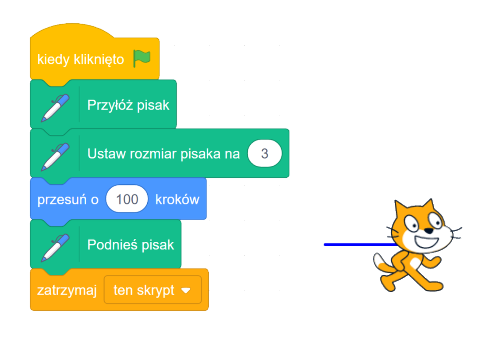 Skrypt znajdujący się po lewej stronie ekranu jest zbudowany z sześciu elementów. Na samej górze znajduje się klocek z napisem 'kiedy kliknięto' oraz ikoną zielonej flagi. Pod nim znajduje się element z napisem ‘Przyłóż pisak’, a poniżej z poleceniem ‘Ustaw rozmiar pisaka na trzy’. Do poprzednich elementów dołączono klocek z napisem ‘przesuń o sto kroków’. Poniżej znajduje się element z napisem ‘Podnieś pisak’. Na samym dole jest klocek z napisem 'zatrzymaj ten skrypt', który kończy blok.
Po prawej stronie znajduje się animowany kot‑duszek. Przy animacji widnieje pozioma niebieska linia. 
