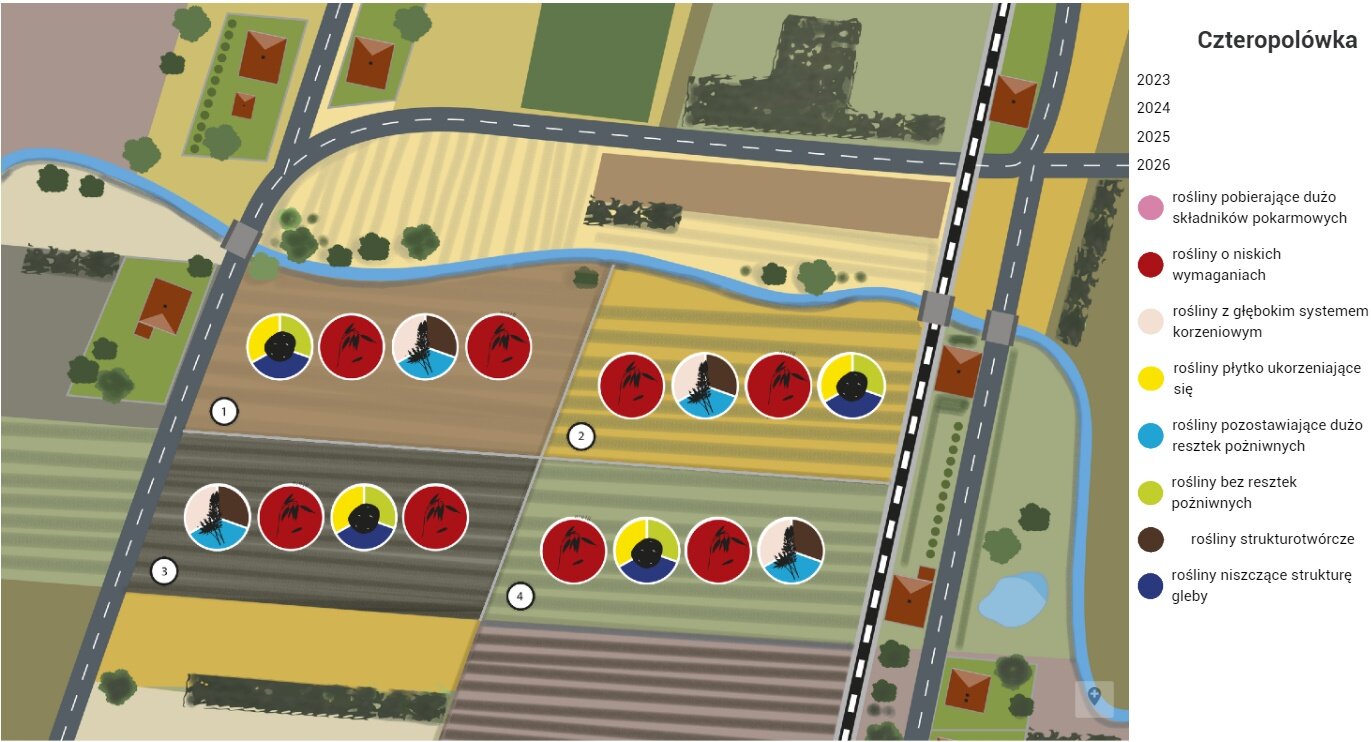 Widok planszy głównej. Widoczna jest grafika pola podzielonego na cztery części. Na każdej części znajdują się po cztery ikony w kółkach przedstawiające symbolicznie rośliny uprawiane na danym terenie. Przez pole przepływa rzeka oraz linia kolejowa, obok znajduje się droga. Po prawej stronie grafiki widoczna jest legenda z tytułem: Czteropolówka. Pod nim znajdują się cztery daty roczne – od 2023 do 2026. Jeszcze niżej są kółka o różnych kolorach. Każdy kolor ma inny opis rośliny. 