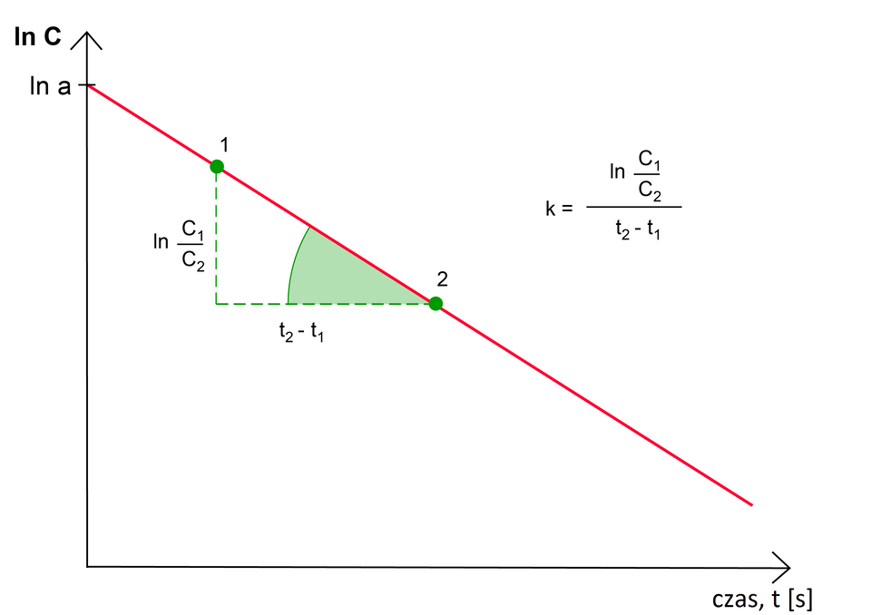 Wykres zależności czasu t podanego w sekundach oś X od In C na osi Y. Od punktu na osi Y oznaczonego jako In A biegnie linia prosta w dół. Kończy się nad osią czasu, na wysokości jej końca. Na linii zaznaczono dwa punkty 1 i 2. Od punktu 1 poprowadzono linię przerywaną w dół, przy niej napis: I n początek ułamka, C indeks dolny, jeden, koniec indeksu dolnego, mianownik, C indeks dolny, dwa, koniec indeksu dolnego, koniec ułamka, a potem linię przerywaną poprowadzono w prawo do punktu 2 - tam napis: t indeks dolny, dwa, koniec indeksu dolnego, minus, t indeks dolny, jeden, koniec indeksu dolnego. Po prawej stronie krzywej wykresu jest zapis: k, równa się, początek ułamka, I n  początek ułamka, C indeks dolny, jeden, koniec indeksu dolnego, mianownik, C indeks dolny, dwa, koniec indeksu dolnego, koniec ułamka, mianownik, t indeks dolny, dwa, koniec indeksu dolnego, minus, t indeks dolny, jeden, koniec indeksu dolnego, koniec ułamka.  
