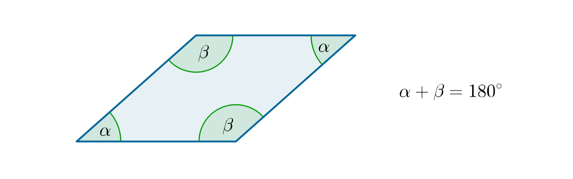 Rysunek rombu. Zaznaczone kąty alfa i beta leżące przy sąsiednim boku. Zapis: alfa + beta =180 stopni.