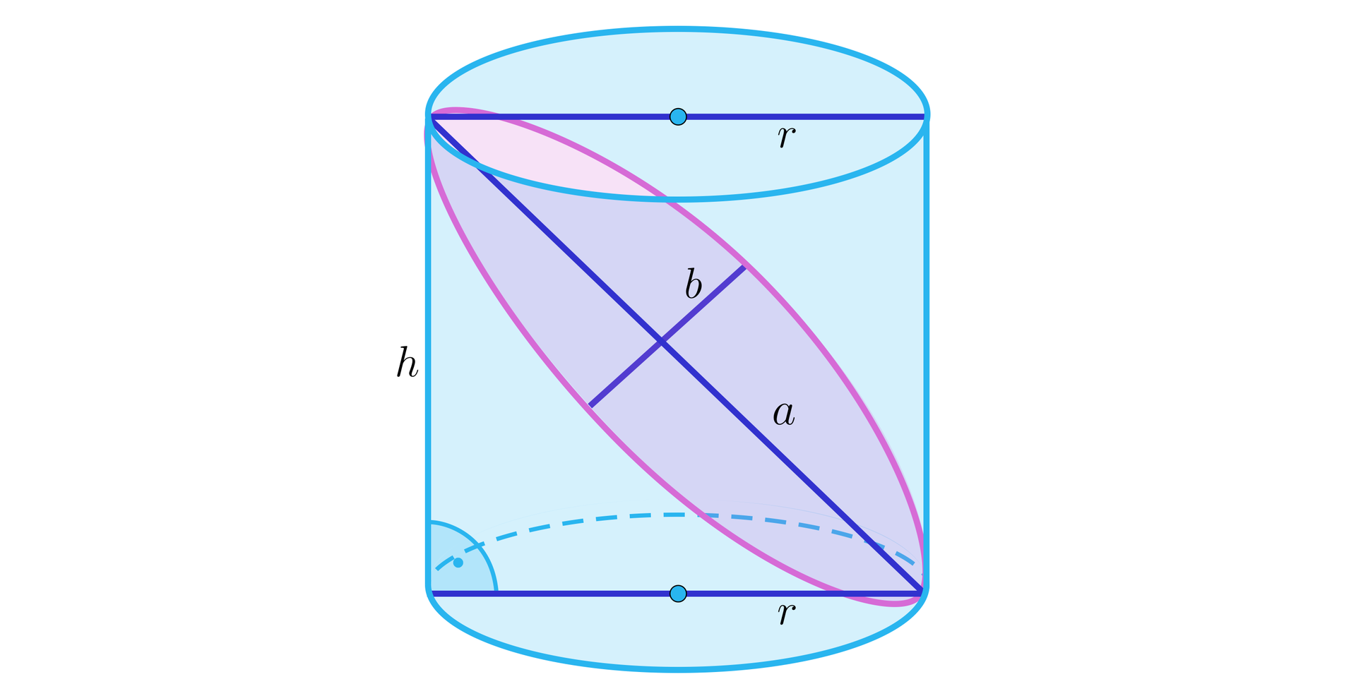 Ilustracja przedstawia walec o promieniu r i wysokości h wraz z jego przekrojem będącym elipsą. Przekrój ten nie jest równoległy do żadnej  ściany walca, jest on ustawiony pod kątem ostrym względem dolnej podstawy bryły. Na elipsie została zaznaczona jego wielka oś o długości dwa a oraz jego małą oś o długości dwa b.