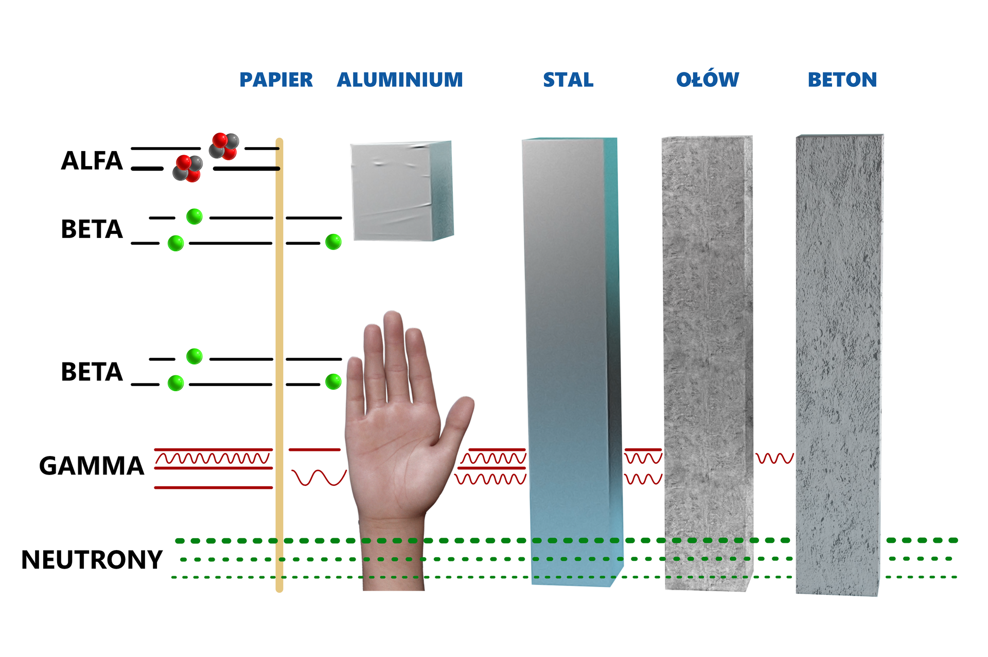 Grafika przedstawia schemat przenikliwości poszczególnych typów promieniowania jonizującego. Cząstki alfa zostają zatrzymane przez papier, cząsteczka beta zostaje zatrzymana przez aluminium i dłoń (skórę). Promieniowanie gamma przenika przez papier, dłoń, aluminium, stal i ołów; zatrzymane zostaje przez beton. Neutrony przenikają przez każdy z tych materiałów.