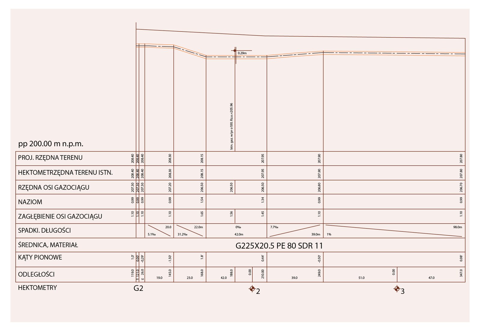 Przykładowy profil sieci gazowej