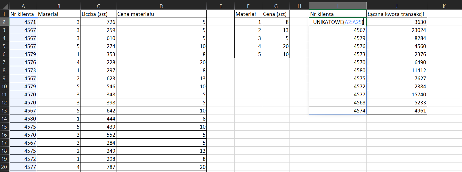 Na zrzucie ekranu widoczny jest fragment arkusza Excel. W kolumnie A, B, C, D, F, G oraz J wprowadzono dane dotyczące zakupu materiałów przez konkretnych klientów wraz z wydanymi przez nich kwotami. W arkuszu kolejno dodano opisy: w komórce A1 numer klienta, w komórce B1 Materiał, w komórce C1 Liczba sztuk, w komórce D1 Cena materiału, w komórce F1 Materiał, w komórce G1 Cena za sztukę, w komórce J1 Łączna kwota transakcji.  W kolumnie A w komórkach od A2 do A20 wpisano numery klientów. W kolumnie B w komórkach od B2 do B20 wpisano wartości liczbowe materiałów. W kolumnie C w komórkach od C2 do C20 wpisano liczbę sztuk. W kolumnie D w komórkach od D2 do D20 wpisano ceny materiałów. W kolumnie F w komórkach od F2 do F6 wpisano liczbę materiałów. W kolumnie G w komórkach od G2 do G6 wpisano kwoty za sztukę. W kolumnie J w komórkach od J2 do J13 wpisano kwoty transakcji. Dodatkowo zaprezentowano sposób obliczania numeru klienta. Formułę obliczania należy wpisać w komórce I2. Brzmi ona następująco: =UNIKATOWE(A2:A25). 