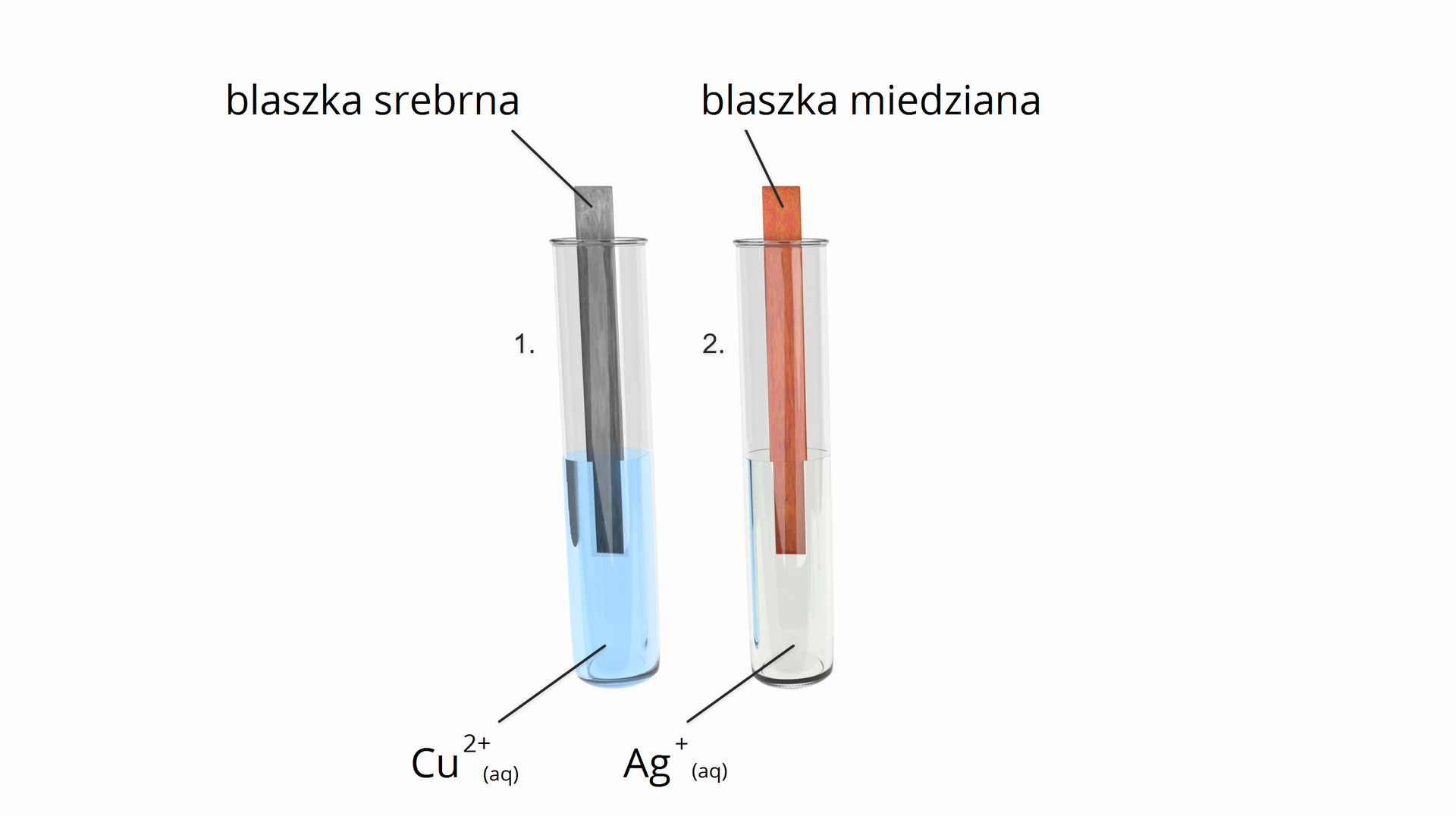 Schemat doświadczenia przedstawia dwie probówki. W pierwszej znajduje się niebieski roztwór jonów miedzi Cu2+. W probówce umieszczono srebrną blaszkę. W drugiej probówce znajduje się bezbarwny roztwór zawierający jony srebra Ag+. Do probówki włożono miedzianą blaszkę.