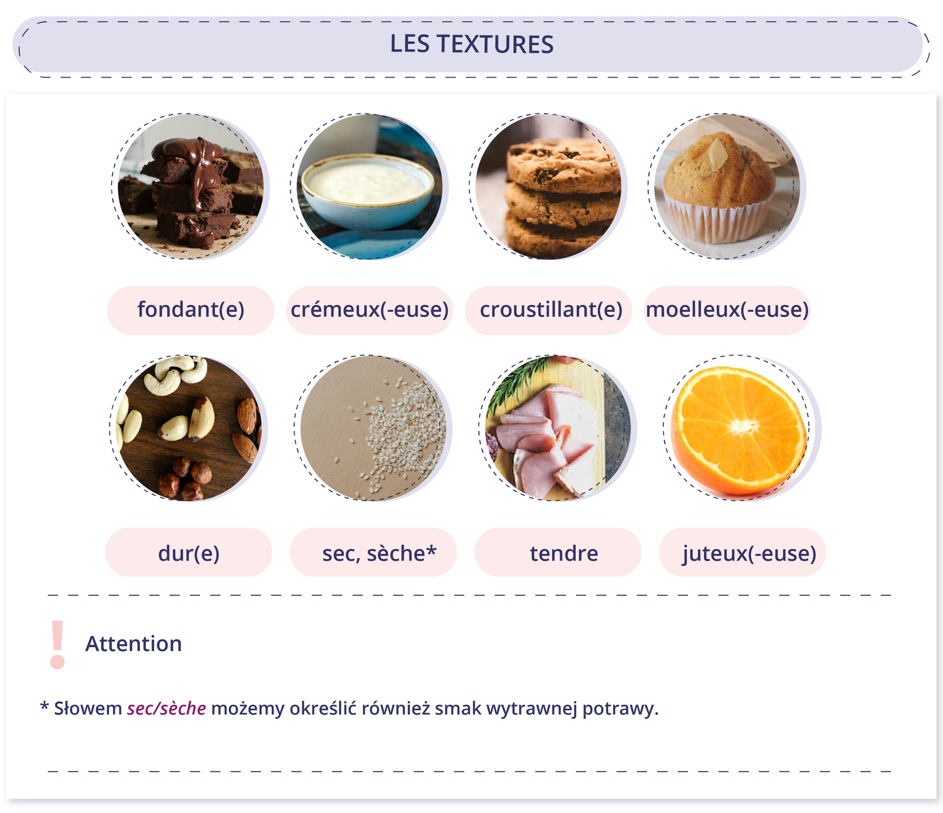 Grafika zatytułowana LES TEXTURES składa się z dwóch części. W pierwszej części jest osiem zdjęć z podpisami. Kolejno: deser czekoladowy - fondant(e), miseczka z białym płynem - crémeux(-euse), ciastka - croustillant(e), babeczka - moelleux(-euse), orzechy dur(e), sezam - sec, sèche*, szynka - tendre, pomarańcza - juteux(-euse). W drugiej części jest tekst. Attention* Słowem sec/sèche możemy określić również smak wytrawnej potrawy.
