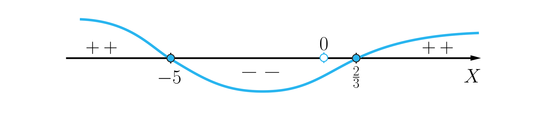 Ilustracja przedstawia oś X z zaznaczonymi  trzema argumentami -5, 0, 2/3. Wykres jest rysowany od góry po prawej stronie, przechodzi najpierw przez argument 2/3 a następnie przez argument -5. Zatem wykres jest nad osią X na przedziale od minus nieskończoności do -5 oraz od 2/3 do plus nieskończoności i jest zaznaczony plusami. Przedział od -5 do 2/3 jest pod osią X i jest zaznaczony minusami.