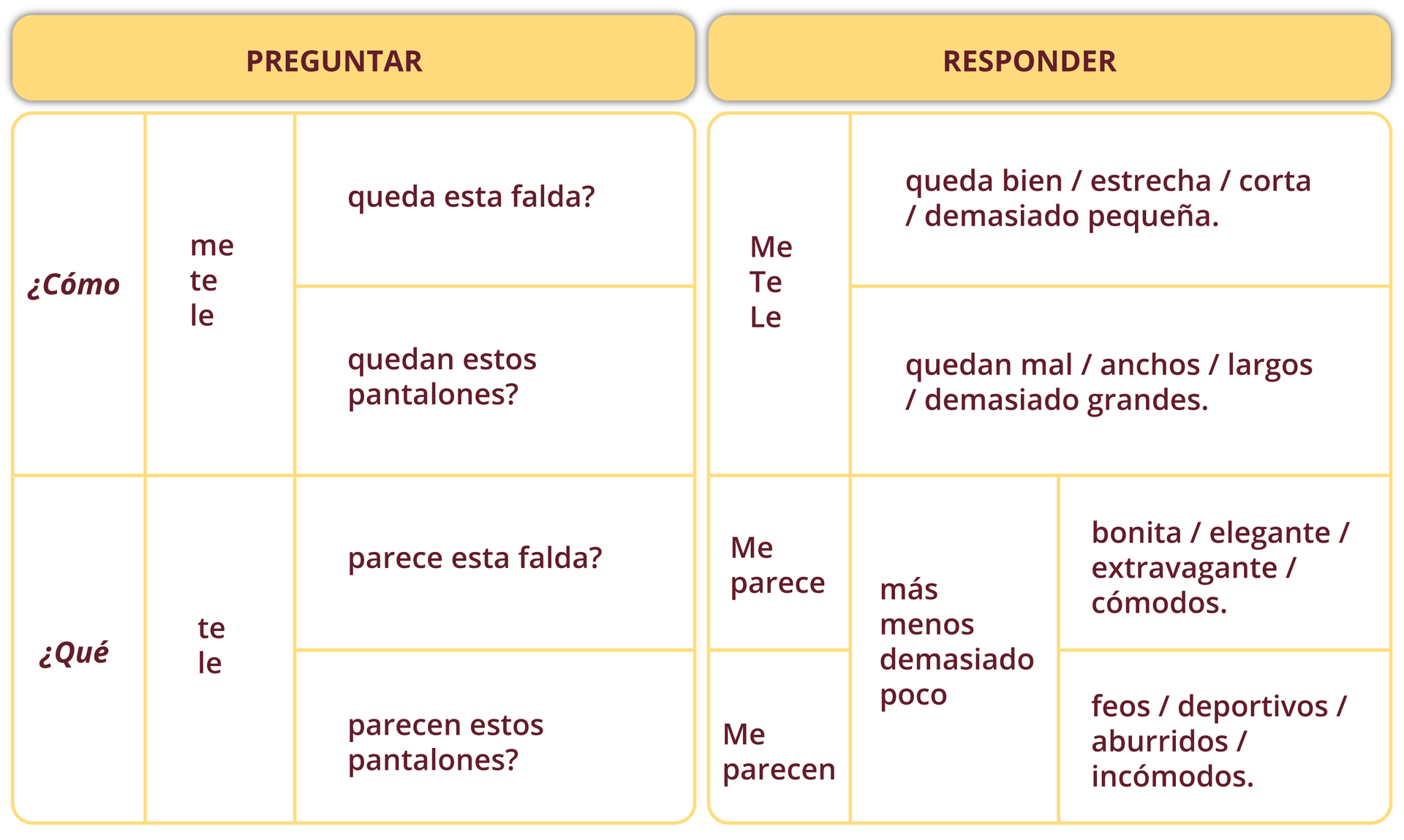 Grafika składa się z dwóch kolumn. W pierwszej kolumnie nagłówkiem jest PREGUNTAR. Poniżej w pierwszym wierszu jest ¿Cómo, następnie wyrażenia: me, te, le i kolejno dwa zdania: queda esta falda? oraz quedan estos pantalones?. W drugim wierszu wierszu jest ¿Qué, następnie wyrażenia: te, le i kolejno dwa zdania: parece esta falda? oraz parecen estos pantalones?. W drugiej kolumnie nagłówkiem jest RESPONDER. Poniżej w pierwszym wierszu jest Me, Te, Le, następnie wyrażenia: queda bien / estrecha / corta / demasiado pequeña. oraz quedan mal / anchos / largos / demasiado grandes.. W drugim wierszu wierszu jest  Me parece , następnie wyrażenia:  más, menos, demasiado, poco i kolejno dwa zdania:  bonita / elegante / extravagante / cómodos. oraz  feos / deportivos / aburridos / incómodos..
