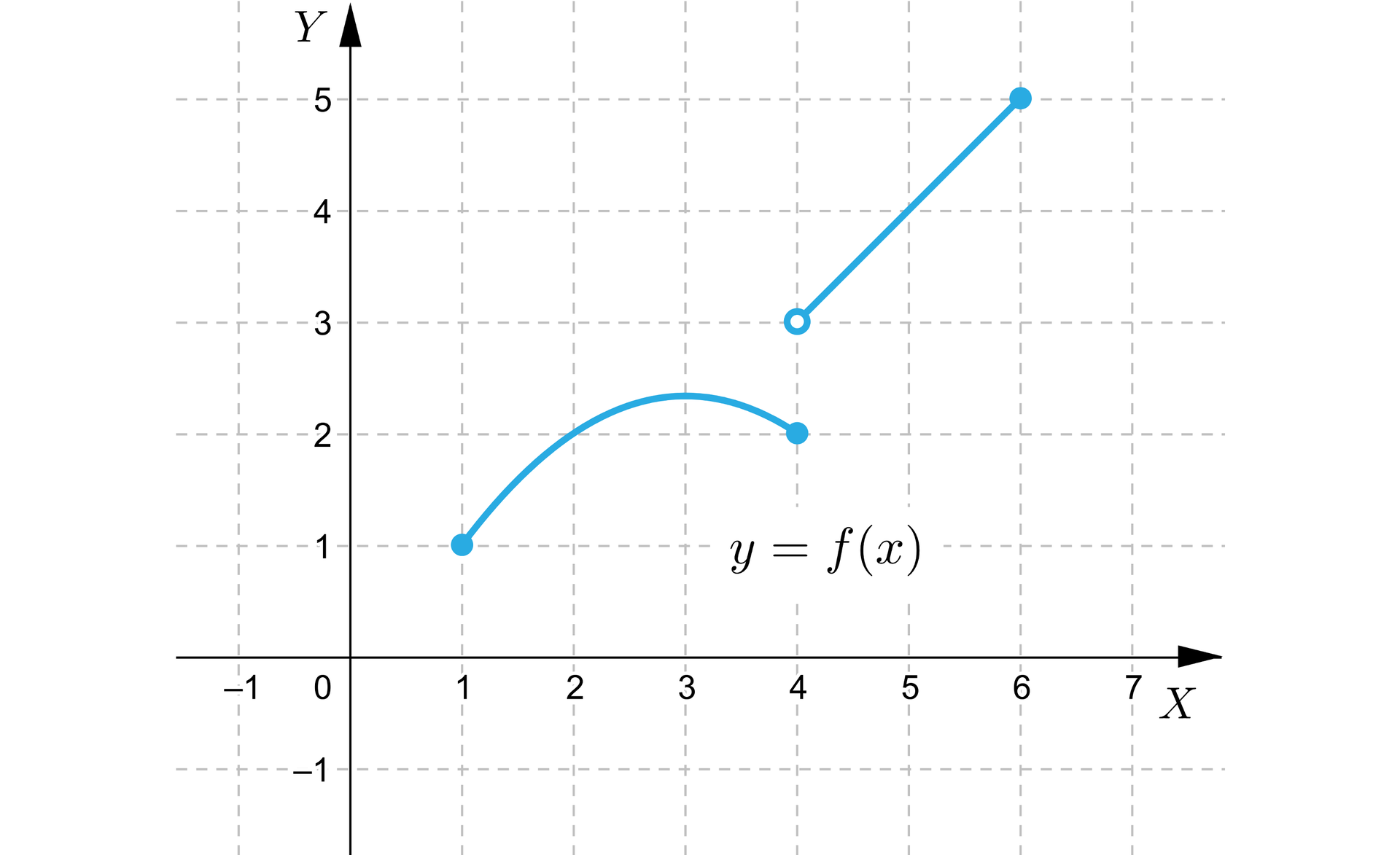 Ilustracja przedstawia układ współrzędnych z poziomą osią x od minus 1 do 7, oraz pionową osią y od minus 1 do pięć. W układzie zaznaczono wykres funkcji o równaniu y=fx, składa się on z dwóch fragmentów. Pierwszy z  nich jest krzywą o kształcie łuku ograniczoną zamalowanymi punktami o współrzędnych nawias jeden średnik jeden zamknięcie nawiasu i nawias cztery średnik dwa zamknięcie nawiasu. Drugi fragment rozpoczyna się w niezamalowanym punkcie o współrzędnych nawias cztery średnik trzy zamknięcie nawiasu i biegnie ukośnie do zamalowanego punktu o współrzędnych nawias sześć średnik pięć zamknięcie nawiasu. 