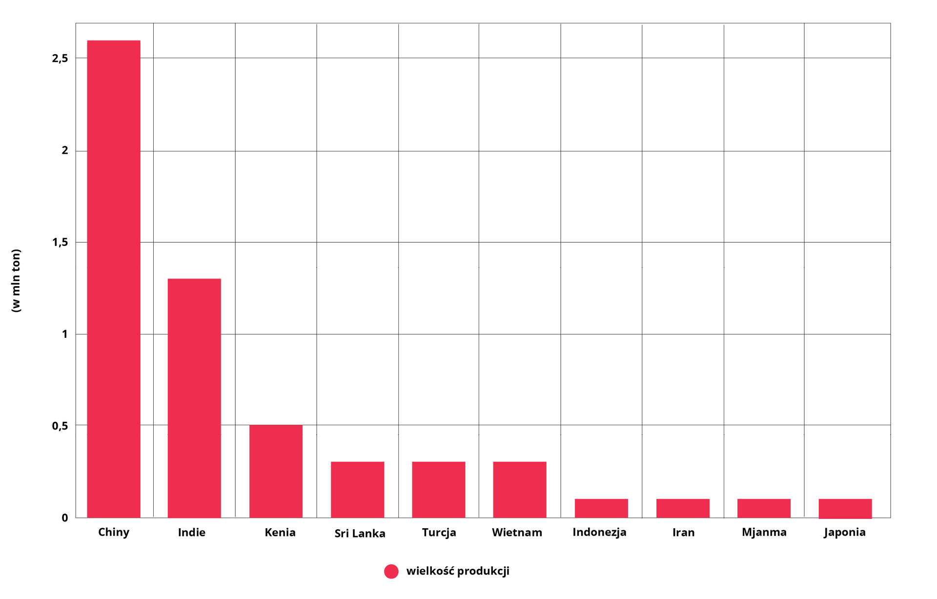 Wykres dotyczy głównych producentów herbaty na świecie w 2020 r. Chiny 2,6 miliona ton. Indie 1,3 miliona ton. Kenia 0,5 miliona ton. Sri Lanka, Turcja i Wietnam po 0,3 miliona ton. Indonezja, Iran, Mjanma i Japonia po 0,1 miliona ton.   