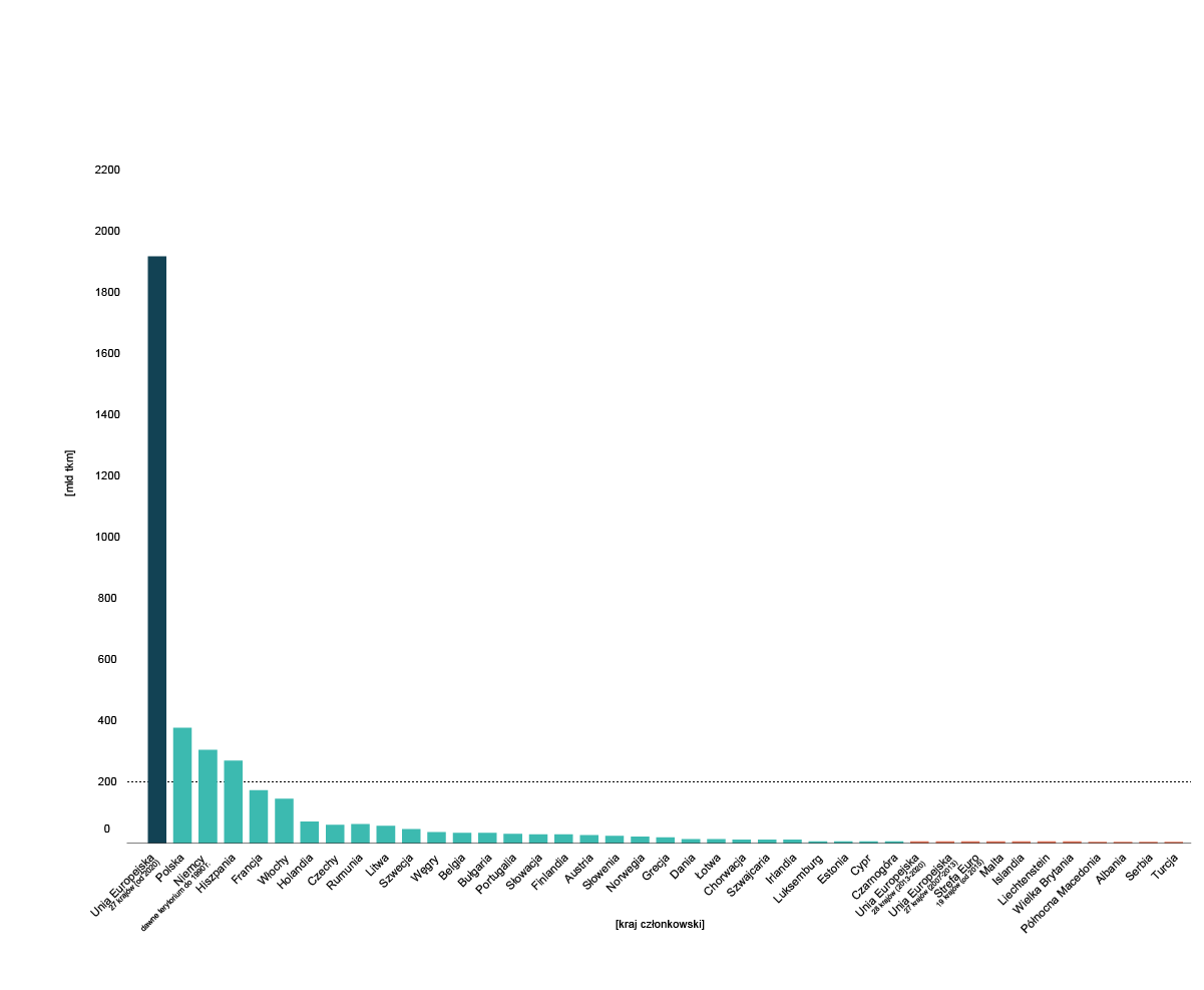 Ilustracja przedstawia wykres słupkowy wielkości przewiezionych ładunków transportem drogowym w Unii Europejskiej w dwa tysiące dwudziestym pierwszym roku z podziałem na kraje członkowskie, w miliardach tonokilometrów. W całej Unii Europejskiej wartość ta wynosi około jednego i ośmiu dziesiątych miliona. W Polsce wartość ta to niecałe czterysta tysięcy. W Niemczech to nieco ponad trzysta tysięcy, trochę poniżej jest Hiszpania. Francja i Włochy są poniżej dwustu tysięcy. Holandia, Czechy, Rumunia, Litwa i Szwecja przewiozły po kilkadziesiąt tysięcy. Pozostałe kraje UE przewiozły mniej niż pięćdziesiąt tysięcy.