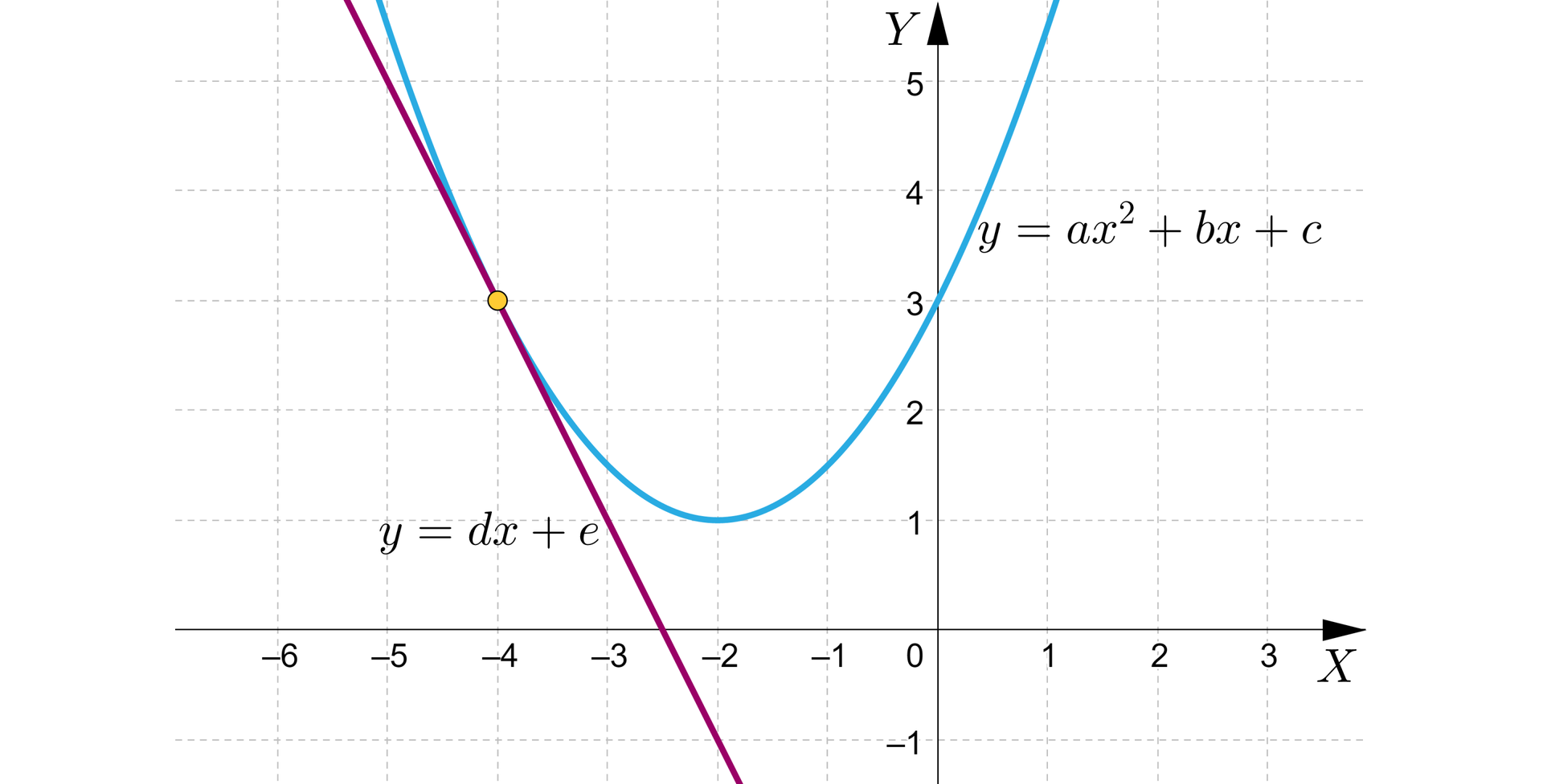 Ilustracja przedstawia układ współrzędnych z osią poziomą od minus 6 do trzech oraz osią pionowa od minus 1 do pięciu  z zaznaczoną prostą o równaniu y=dx+e styczną do paraboli  y=ax2+bx+c skierowanej ramionami w górę. 
