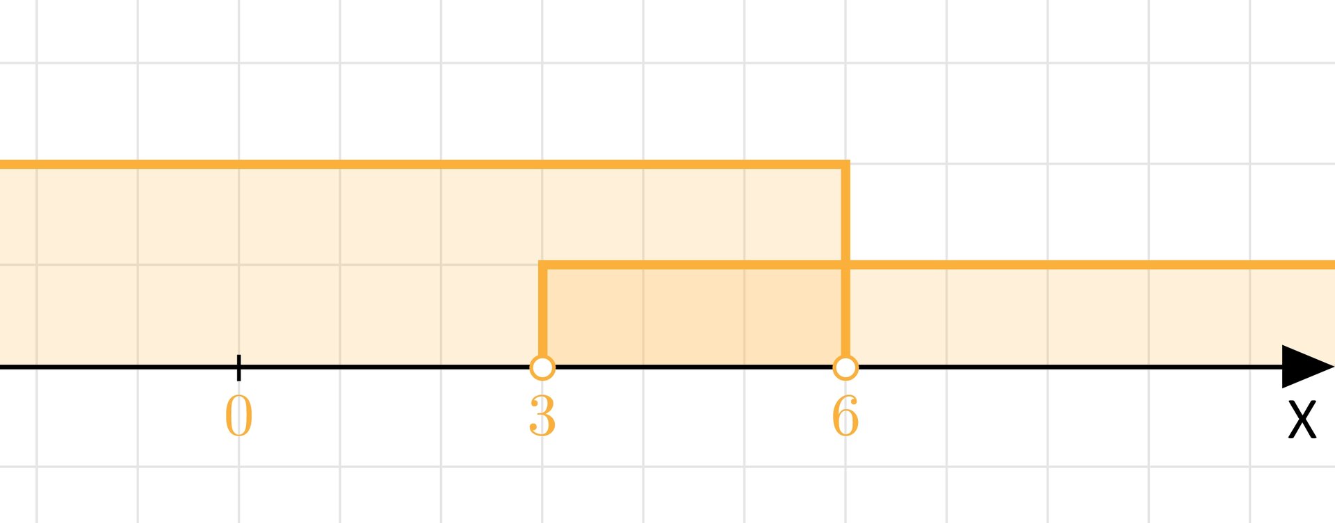 Ilustracja przedstawia oś Xz zaznaczonymi dwoma zbiorami liczb od sześć do minus nieskończoności i od trzy do nieskończoności. Oba punkty są niezamalowane.