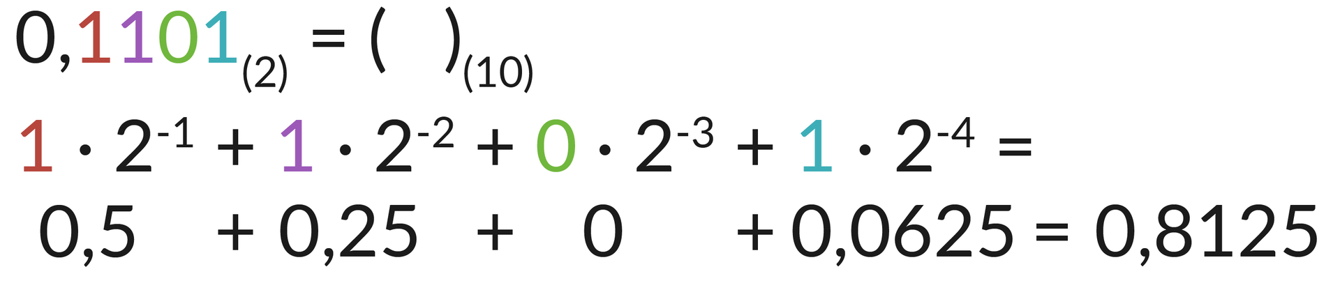 Ilustracja. Wiersz pierwszy: 0,1101 indeks dolny nawias 2 zamknięcie nawiasu koniec indeksu dolnego równa się nawias zamknięcie nawiasu indeks dolny nawias 10 zamknięcie nawiasu koniec indeksu dolnego, wiersz drugi: 1·2-1+1·2-2+0·2-3+1·2-4=;wiersz trzeci: 0,5 plus 0,25 plus 0 plus 0,0625 równa się 0,8125
