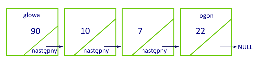 Lista jednokierunkowa Ilustracja przedstawia pięć opisanych bloków w kształcie kwadratu. Kwadrat pierwszy: head, wychodzi od niego strzałka skierowana w prawą stronę. Kwadrat drugi podzielony na dwie części: środkowa z wartością: 90, prawa dolna: next Od next wychodzi strzałka skierowana na następny blok po prawej stronie. Kwadrat trzeci podzielony na dwie części: środkowa z wartością: 12, prawa dolna: next. Od next wychodzi strzałka skierowana na następny blok po prawej stronie. Kwadrat czwarty podzielony na dwie części: środkowa z wartością: 1, prawa dolna: next. Od next wychodzi strzałka skierowana na następny blok po prawej stronie. Kwadrat piąty podzielony na dwie części: środkowa z wartością: 22, prawa dolna: next.