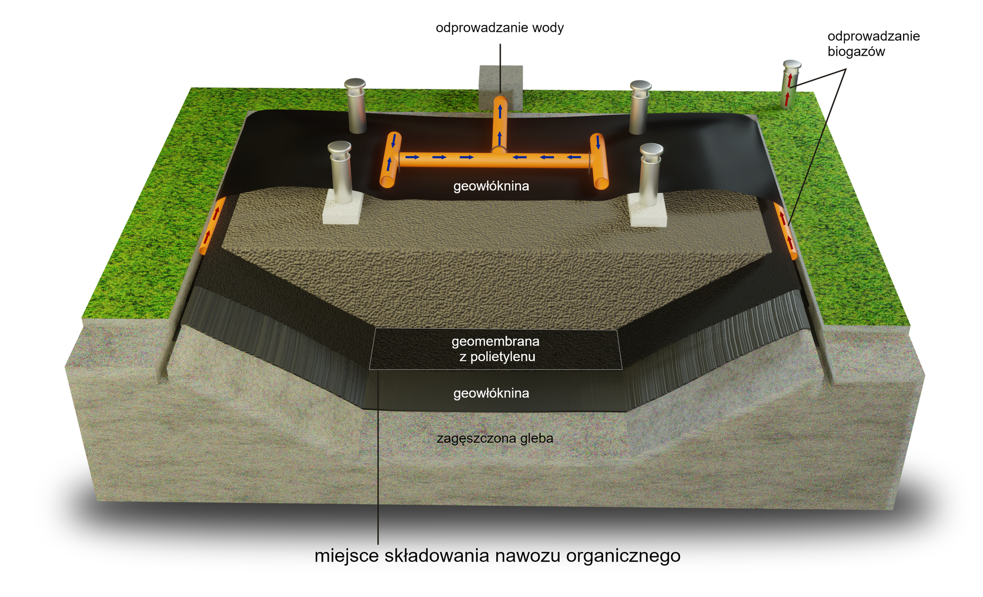 Na ilustracji budowa zbiornika do przechowywania nawozu. Opis od dołu: zagęszczona gleba, następnie pomiędzy warstwą geowłókniny a geomembraną z polietylenu jest miejsce składowania nawozu organicznego. W górnej warstwie zbiornika odprowadzana jest woda, po bokach znajdują się urządzenia do odprowadzania biogazów.