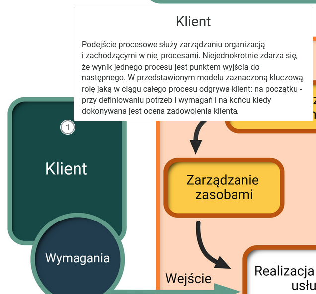 Na zdjęciu widoczny jest przykładowy schemat interaktywny z rozwiniętym punktem interaktywnym. Na zdjęci widać fragment schematu obrazującego system zarządzania jakością. Na prostokącie z napisem: klient znajduje się cyfra jeden. Nad cyfrą widoczne jest okno dialogowe. W górnej części okna znajduje się tytuł. Przykładowo: klient. Niżej widoczny jest opis szczegółowy. Przykładowy fragment opisu: Podejście procesowe służy zarządzaniu organizacją i zachodzącymi w niej procesami.
