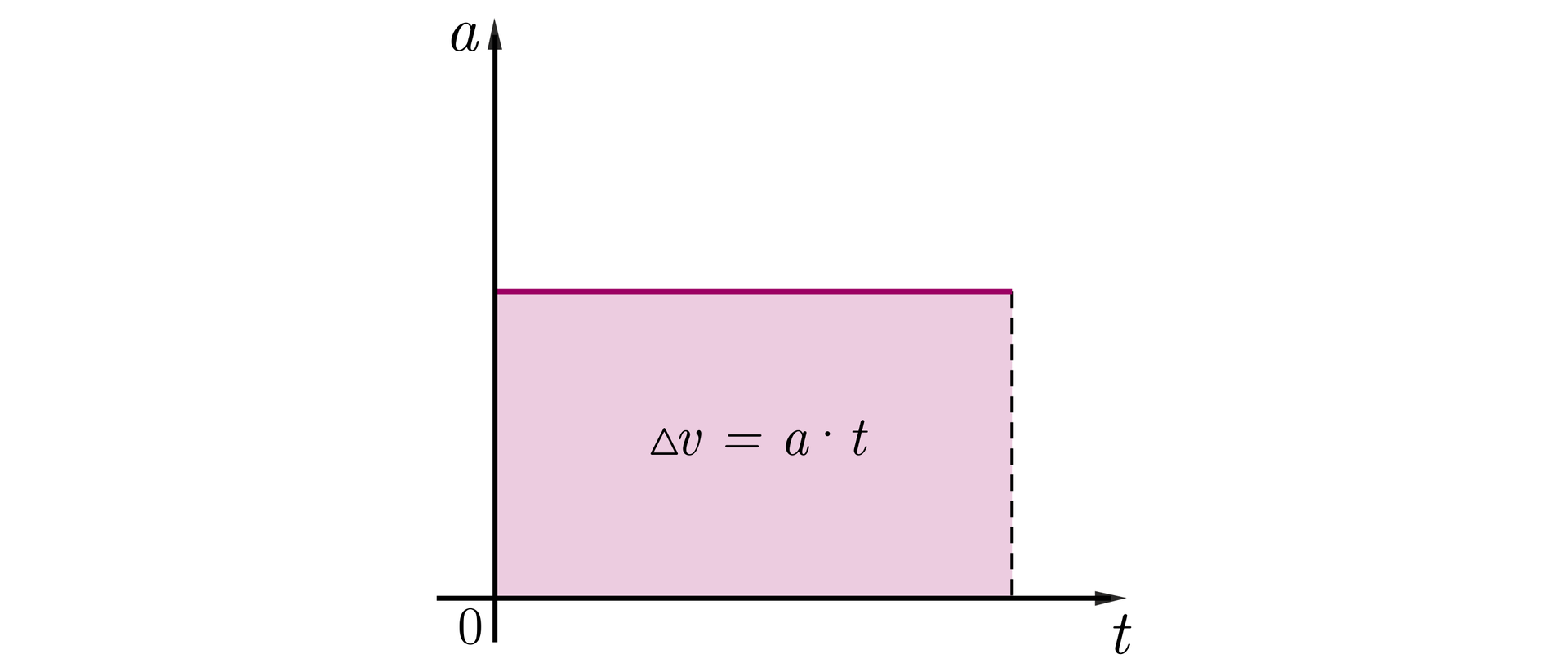 Na rysunku znajduje się układ współrzędnych, oś pozioma oznaczona jako t, oś pionowa jako v. Na pewnej wysokości zaznaczono różowy poziomy odcinek o pewnej długości. Lewy koniec odcinka znajduje się na pionowej osi a. Jest to wykres przyspieszenia od czasu i odcinek ten pokrywa się z prostą będącą wykresem funkcji a od t. Z prawego końca tego odcinka opuszczony jest pionowy odcinek narysowany przerywaną linią. Dolny koniec tego odcinka znajduje się na poziomej osi poziomej. Obszar wyznaczony przez te dwa odcinki oraz osie pionową i poziomą zamalowany jest na kolor różowy i tworzy prostokąt na środku którego zapisano wzór delta v równa się a razy t.