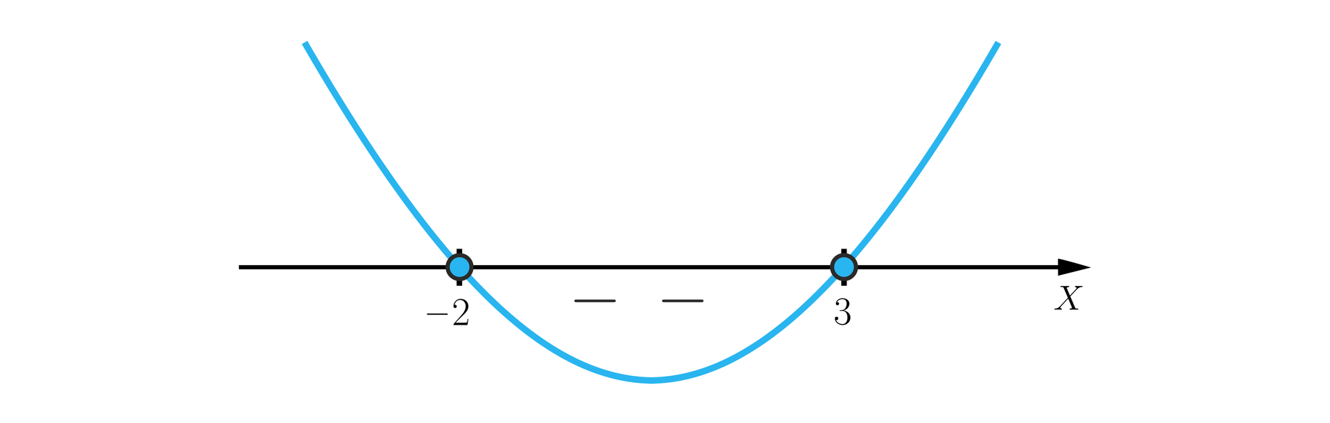 Ilustracja przedstawia oś x. Na tej osi zaznaczone są dwa punkty o współrzędnych: minus 2 oraz 3. Przez te punkty przechodzi parabola o ramionach skierowanych w górę. Część paraboli znajdująca się pomiędzy tymi punktami jest pod osią. Pod osią x a nad parabolą, pomiędzy tymi punktami znajdują się dwa znaki minus. 